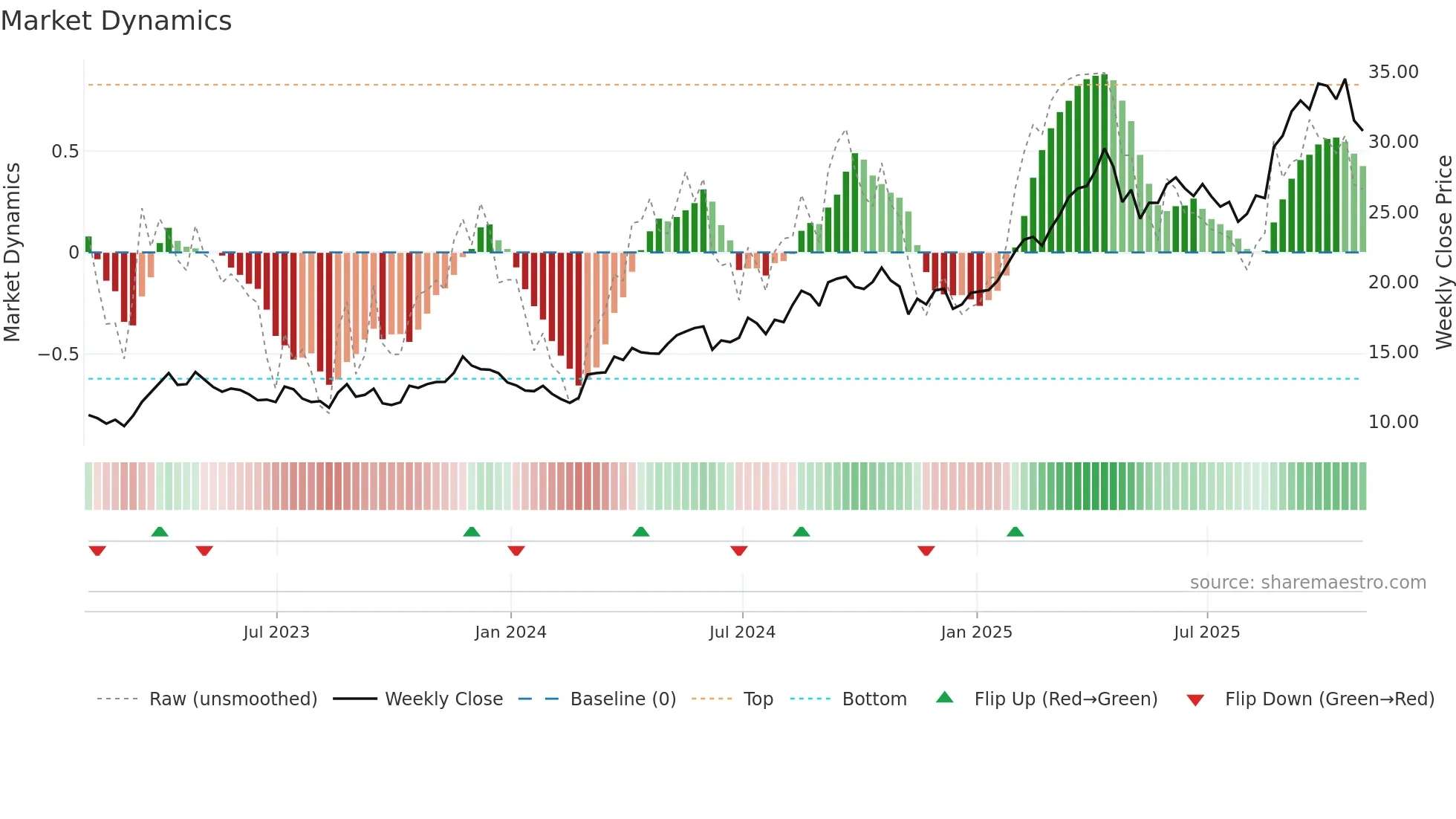 AGI weekly Market Dynamics chart