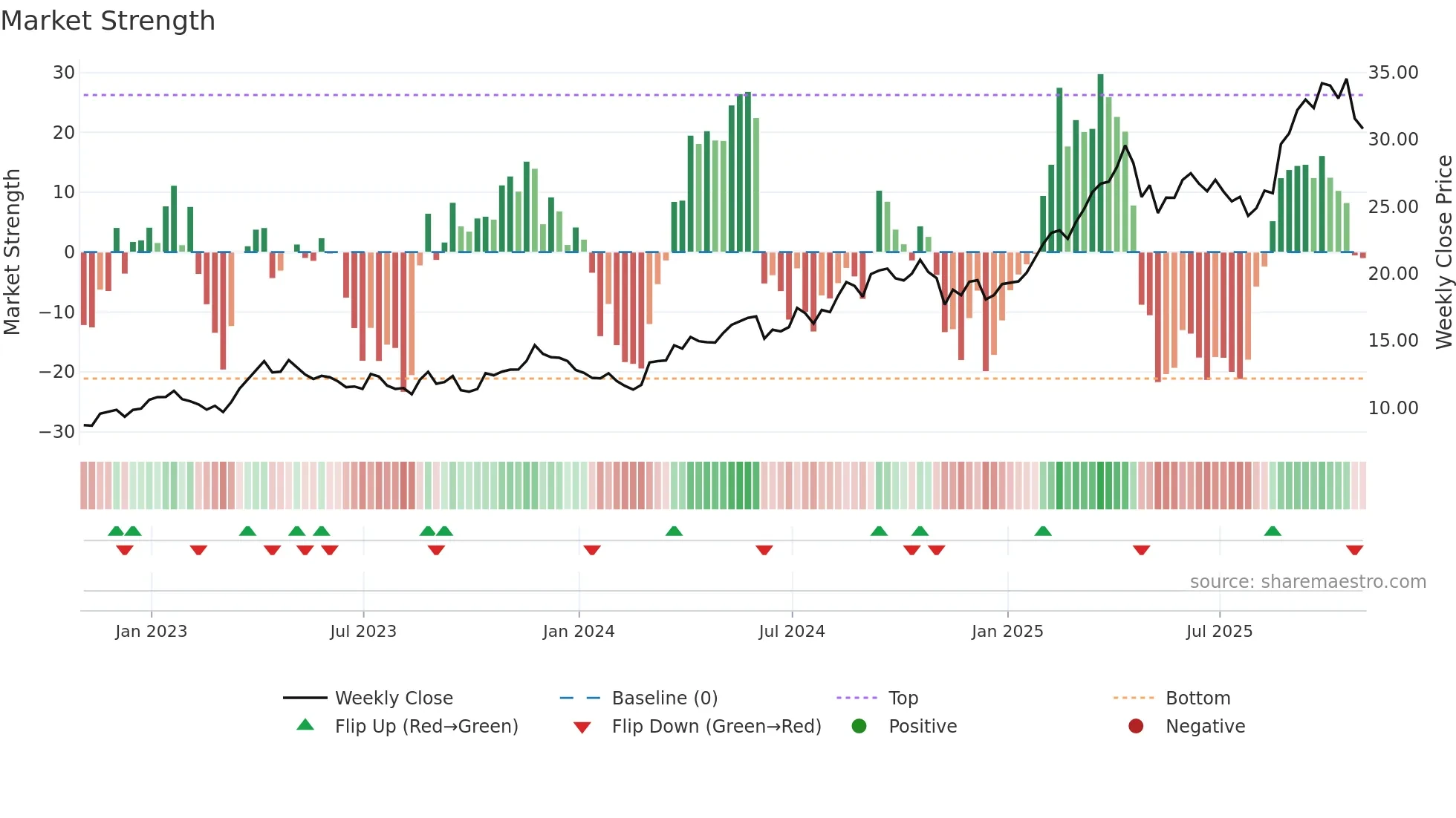 AGI weekly Market Strength chart