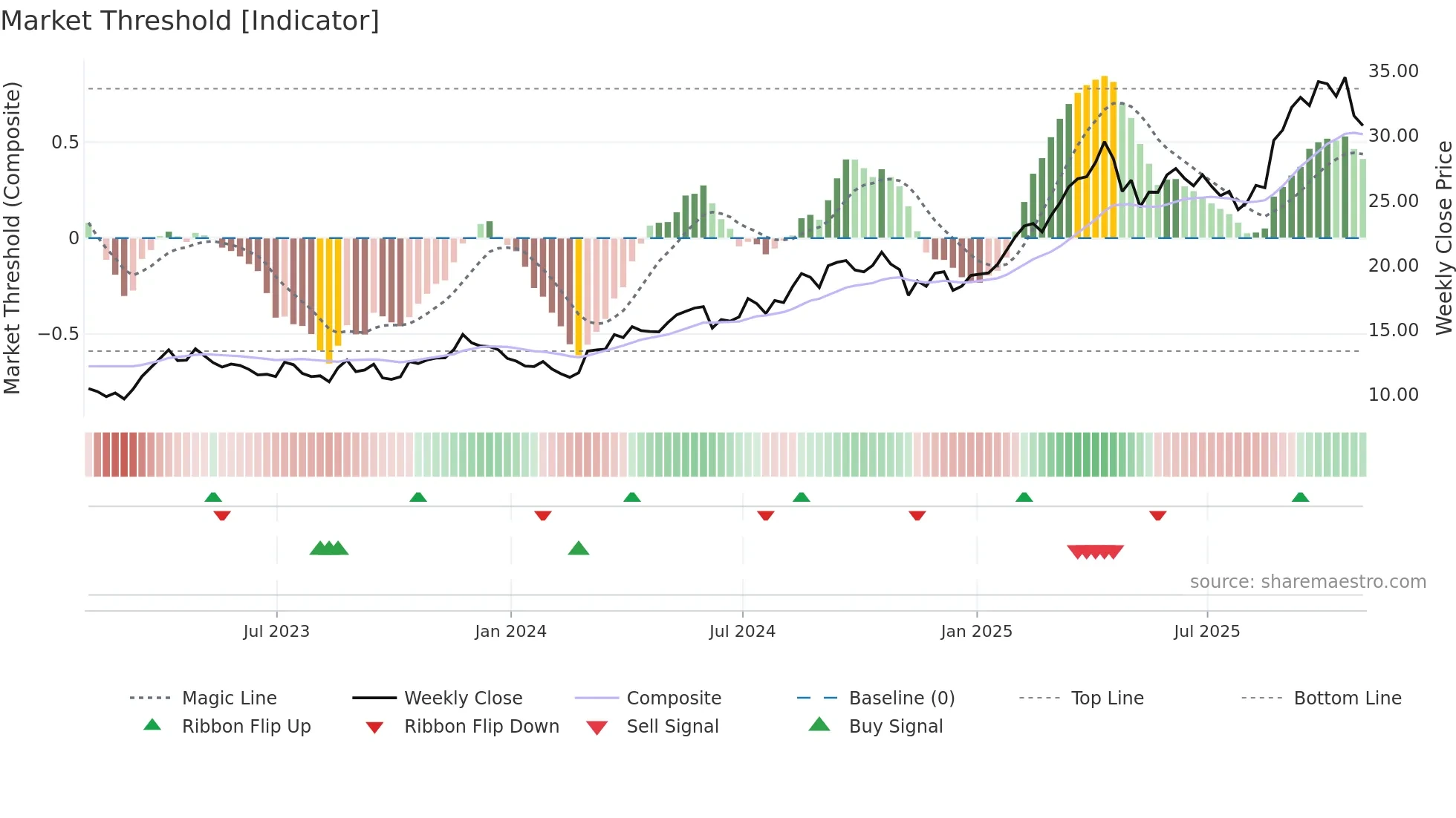 AGI weekly Market Threshold chart