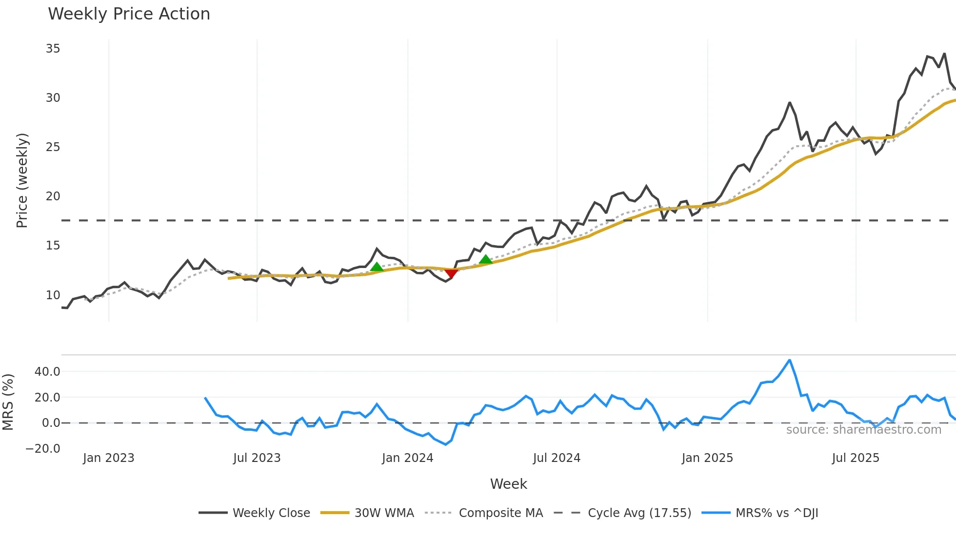 AGI weekly Price Action chart, closing 2025-10-31