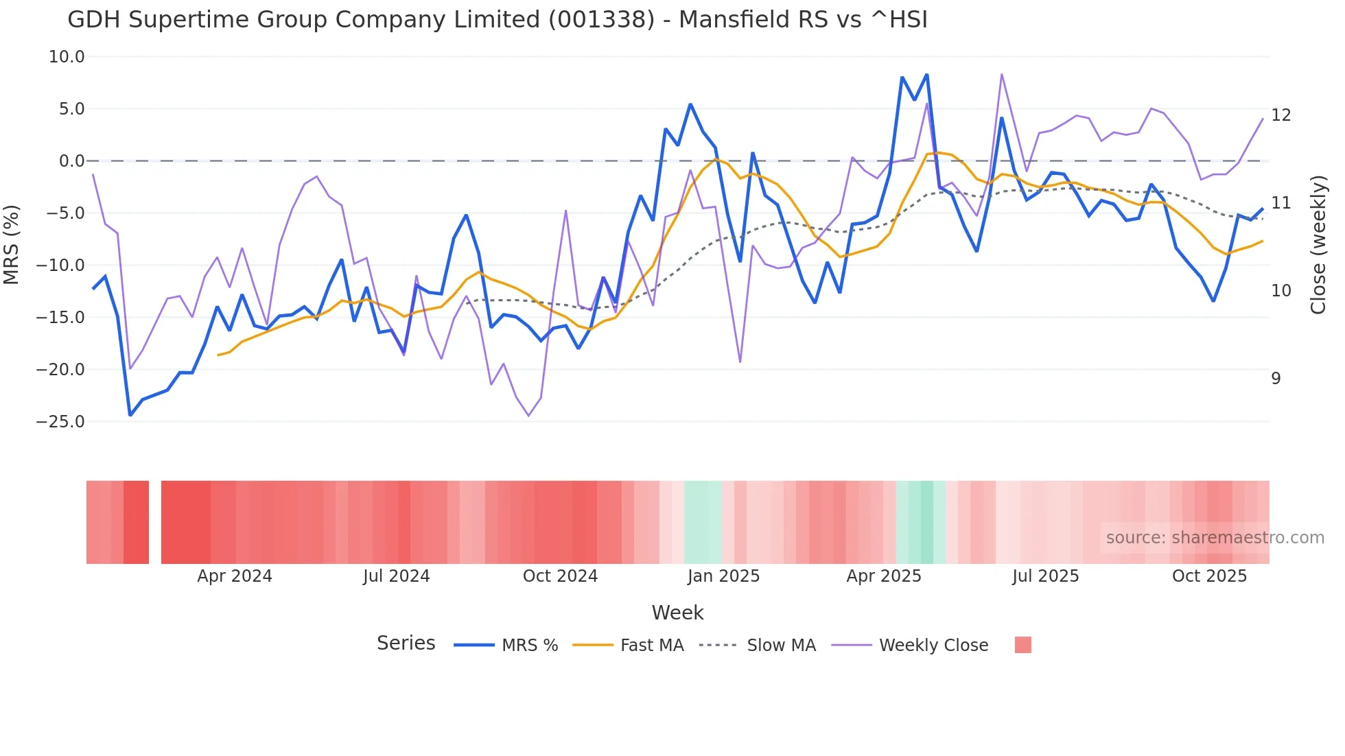 001338 Mansfield Relative Strength chart