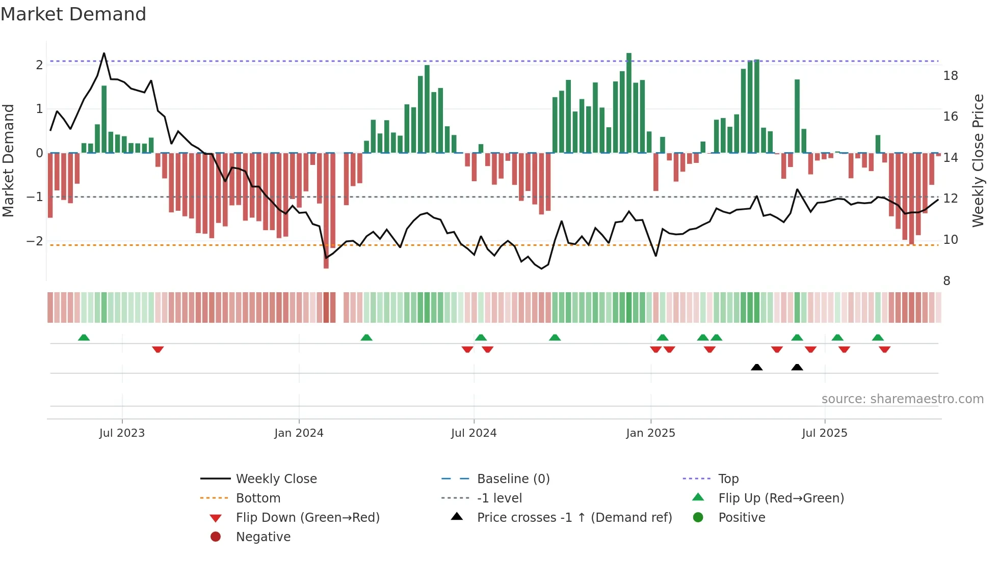 001338 weekly Market Demand chart