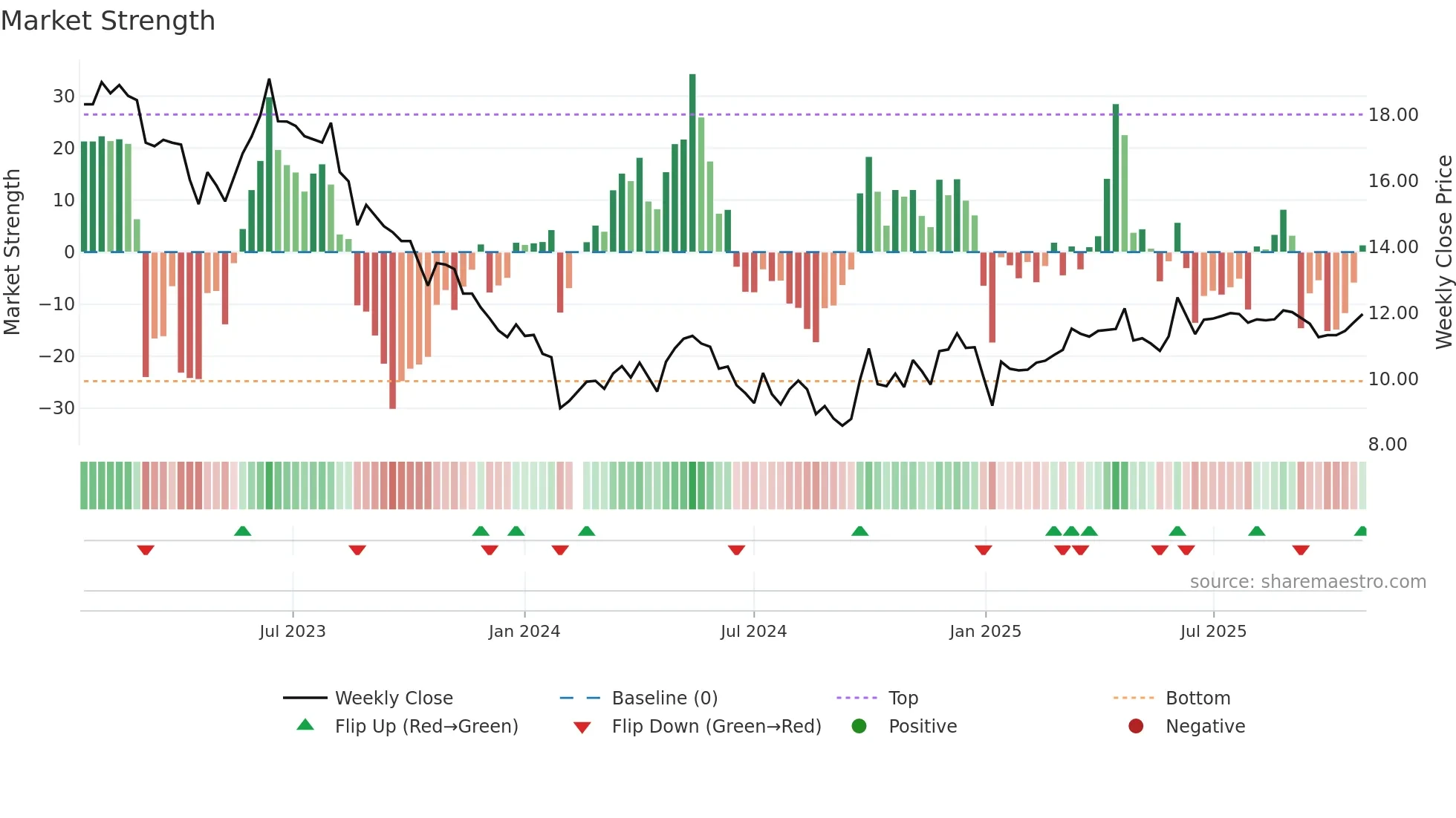 001338 weekly Market Strength chart