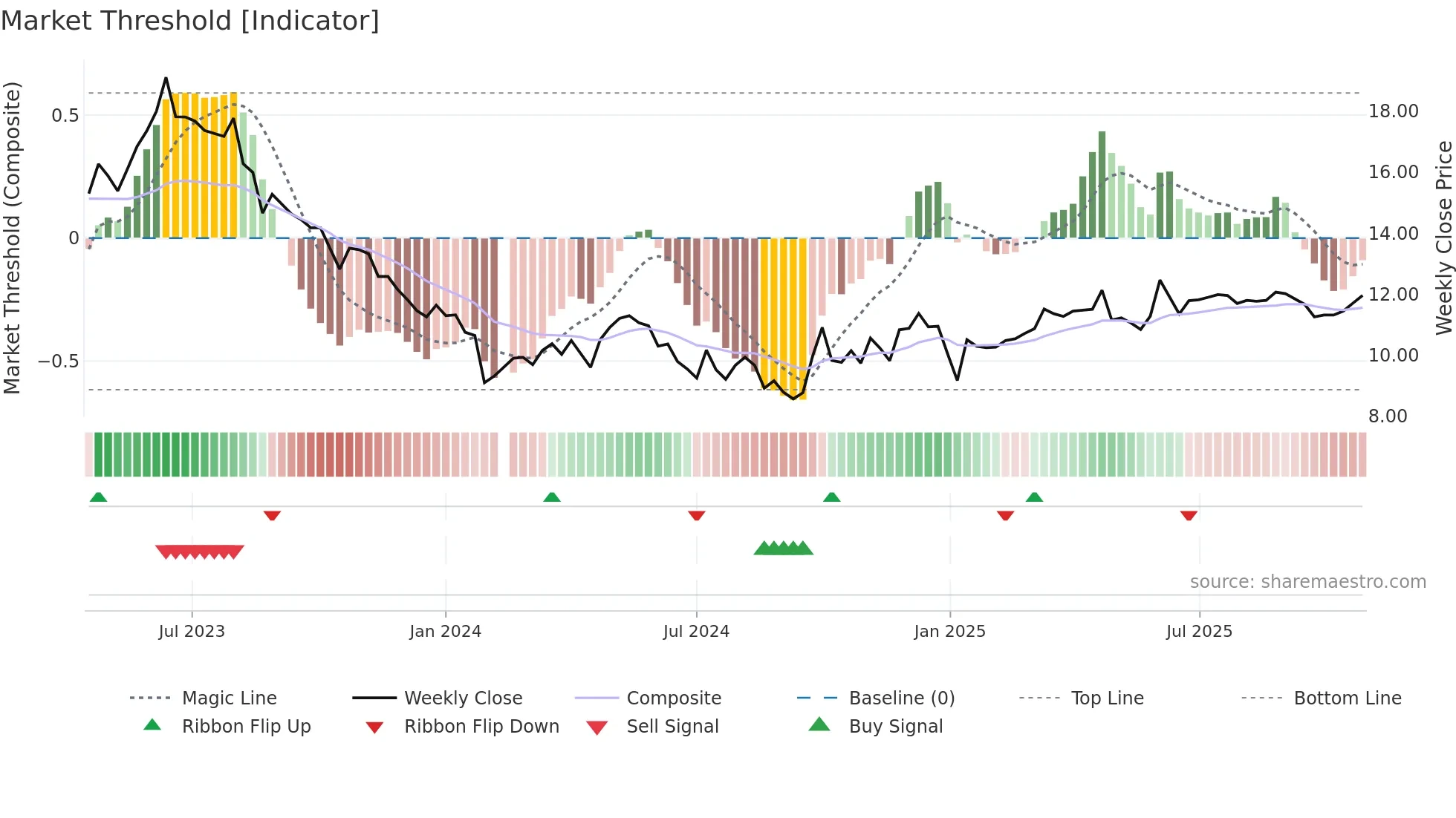 001338 weekly Market Threshold chart