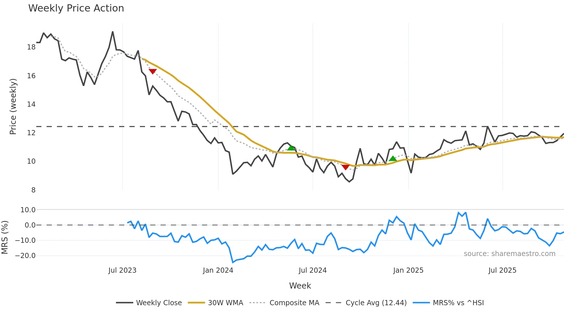 001338 weekly Price Action chart, closing 2025-10-27