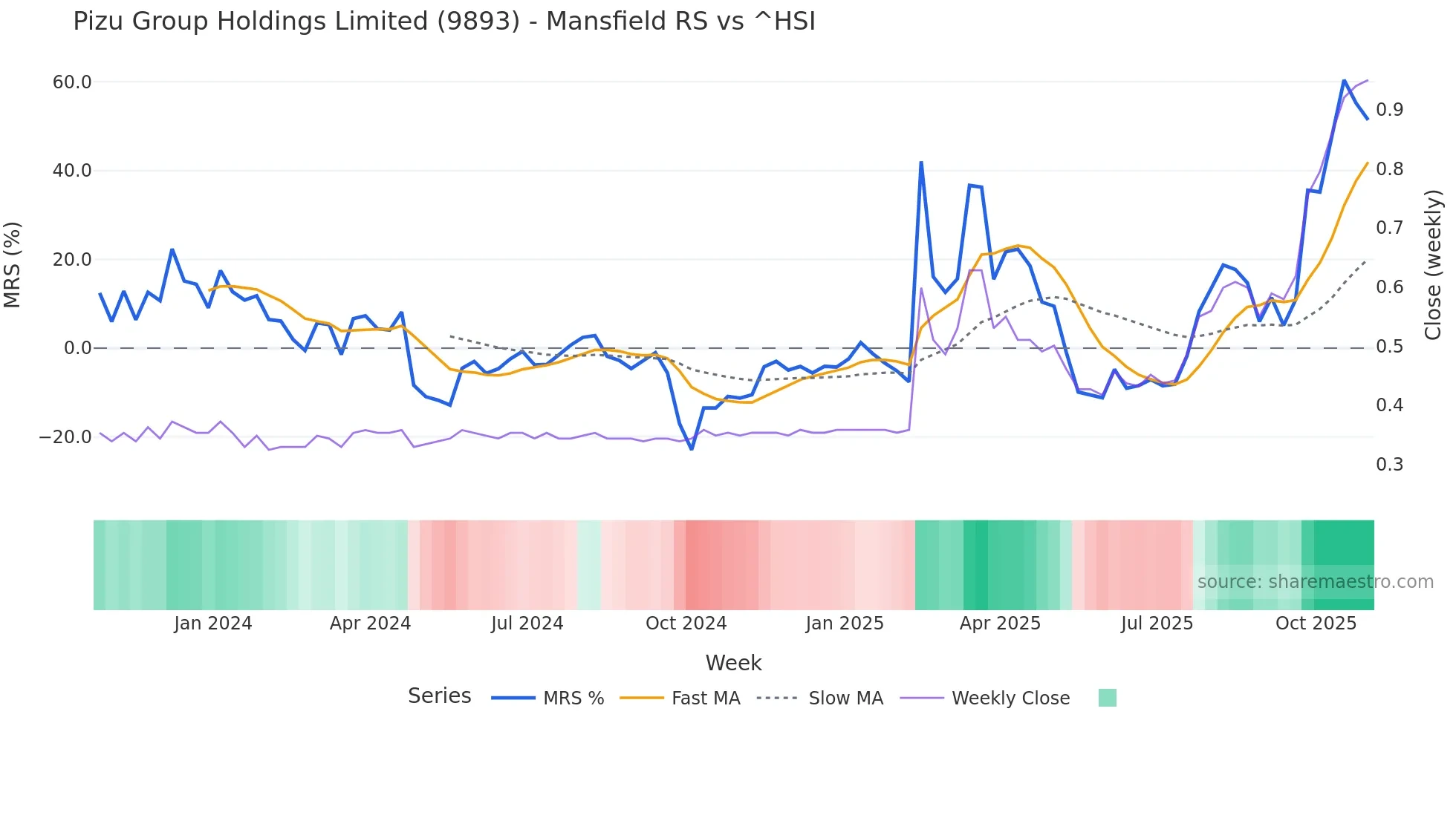 9893 Mansfield Relative Strength chart