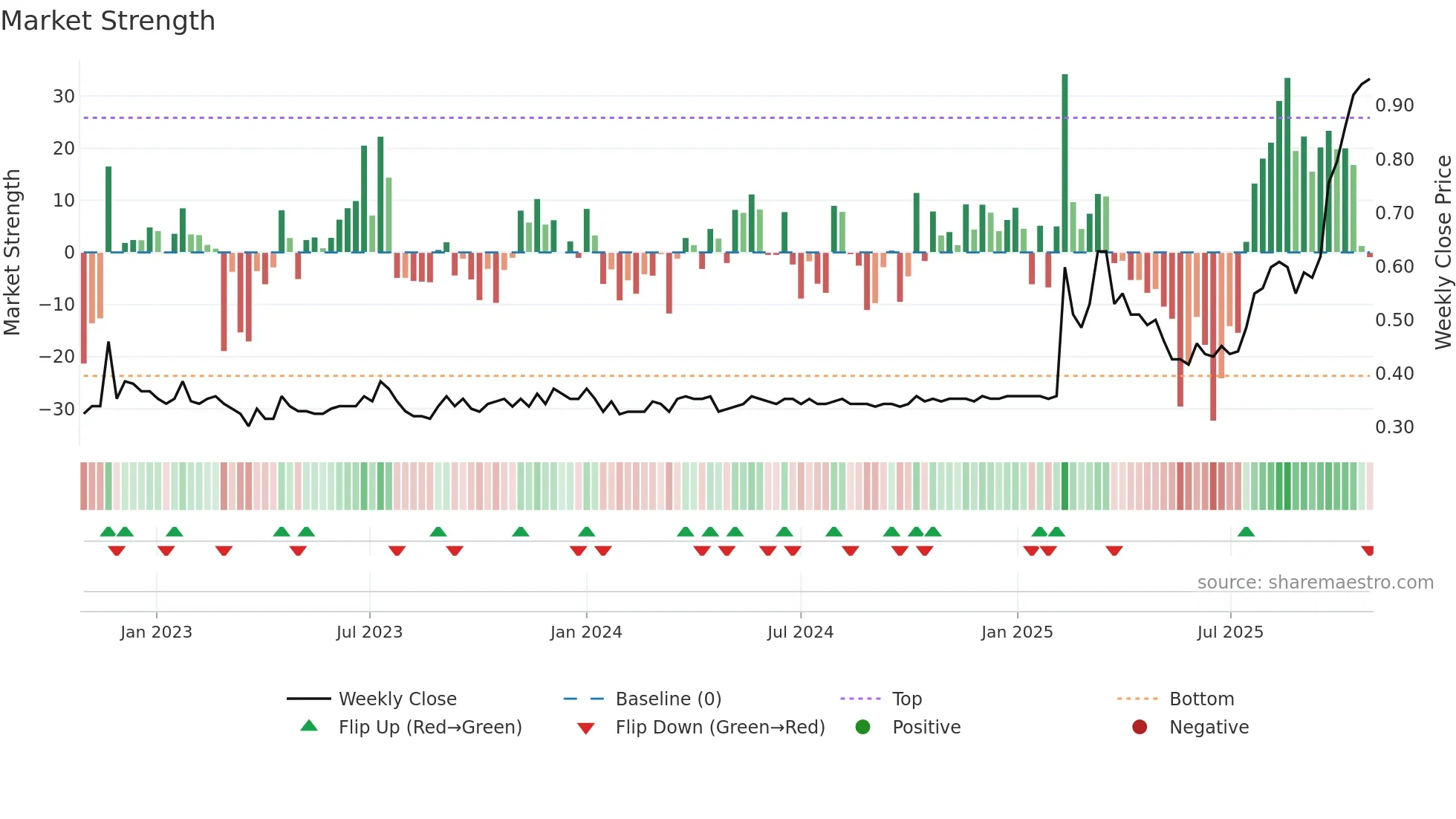 9893 weekly Market Strength chart