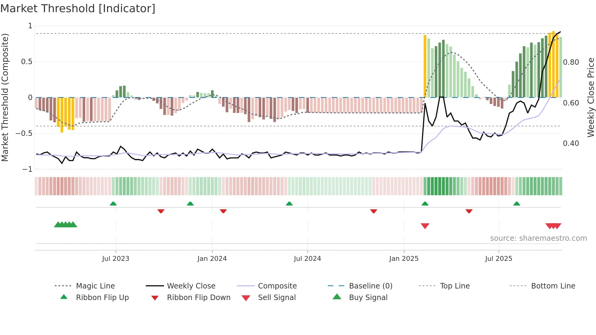 9893 weekly Market Threshold chart