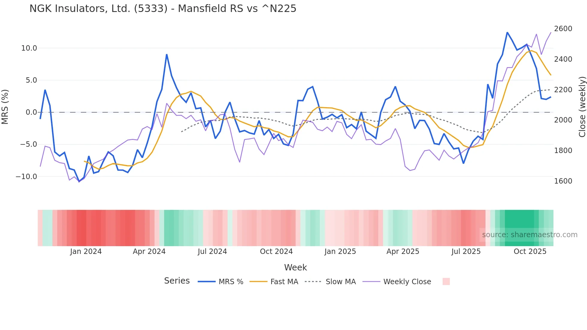 5333 Mansfield Relative Strength chart