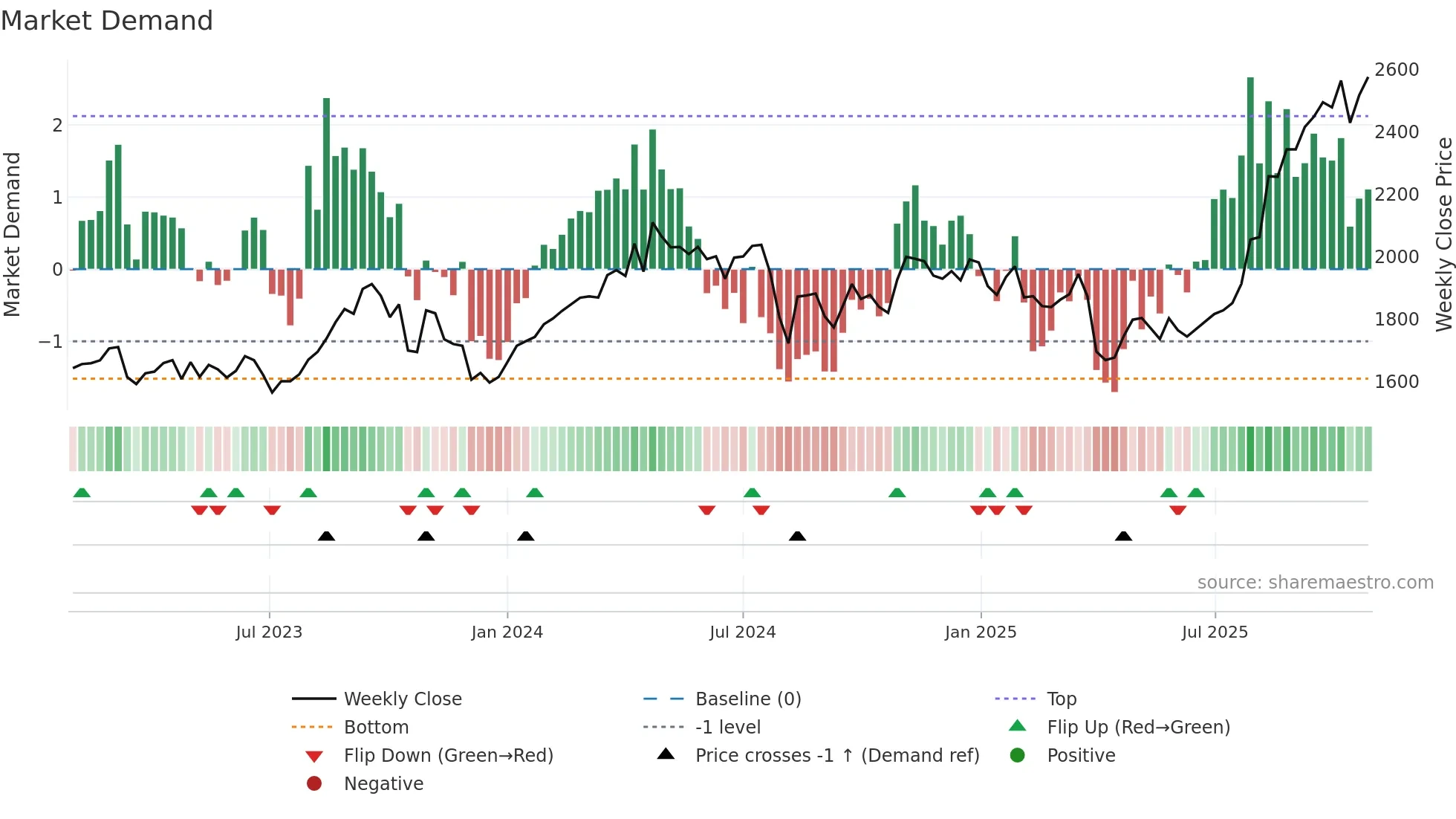 5333 weekly Market Demand chart