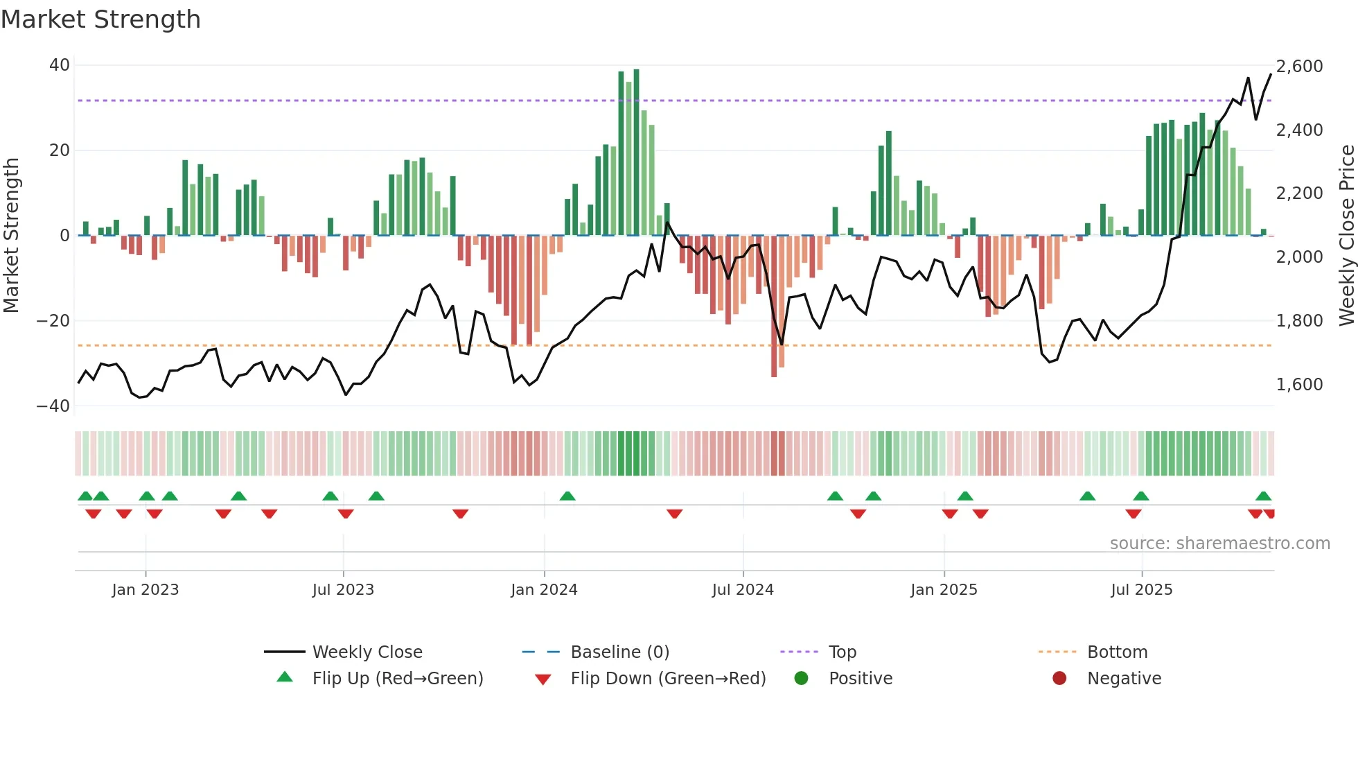 5333 weekly Market Strength chart