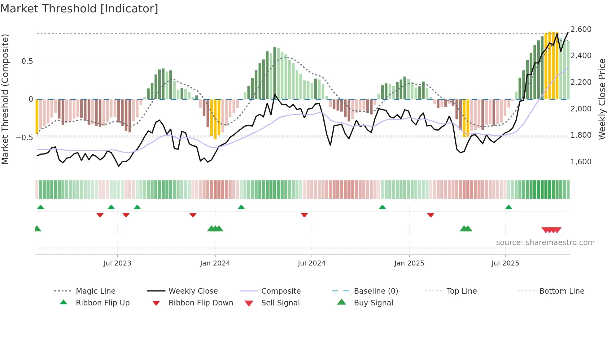 5333 weekly Market Threshold chart