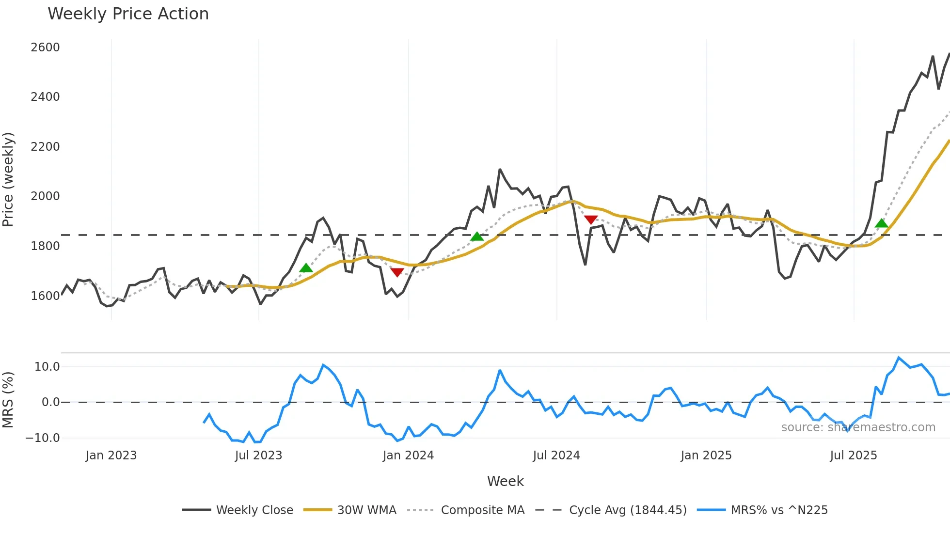 5333 weekly Price Action chart, closing 2025-10-27