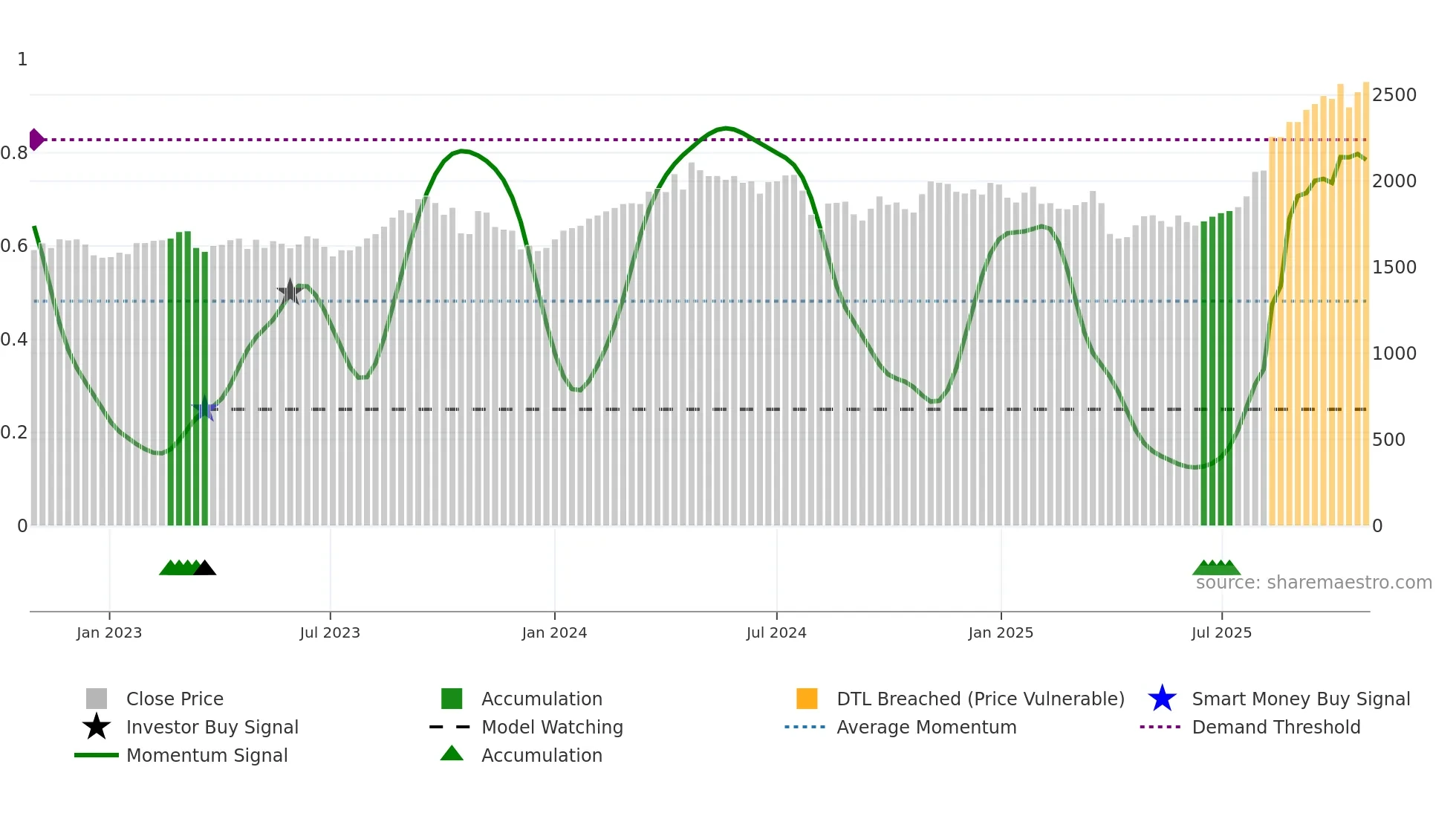 5333 weekly Smart Money chart