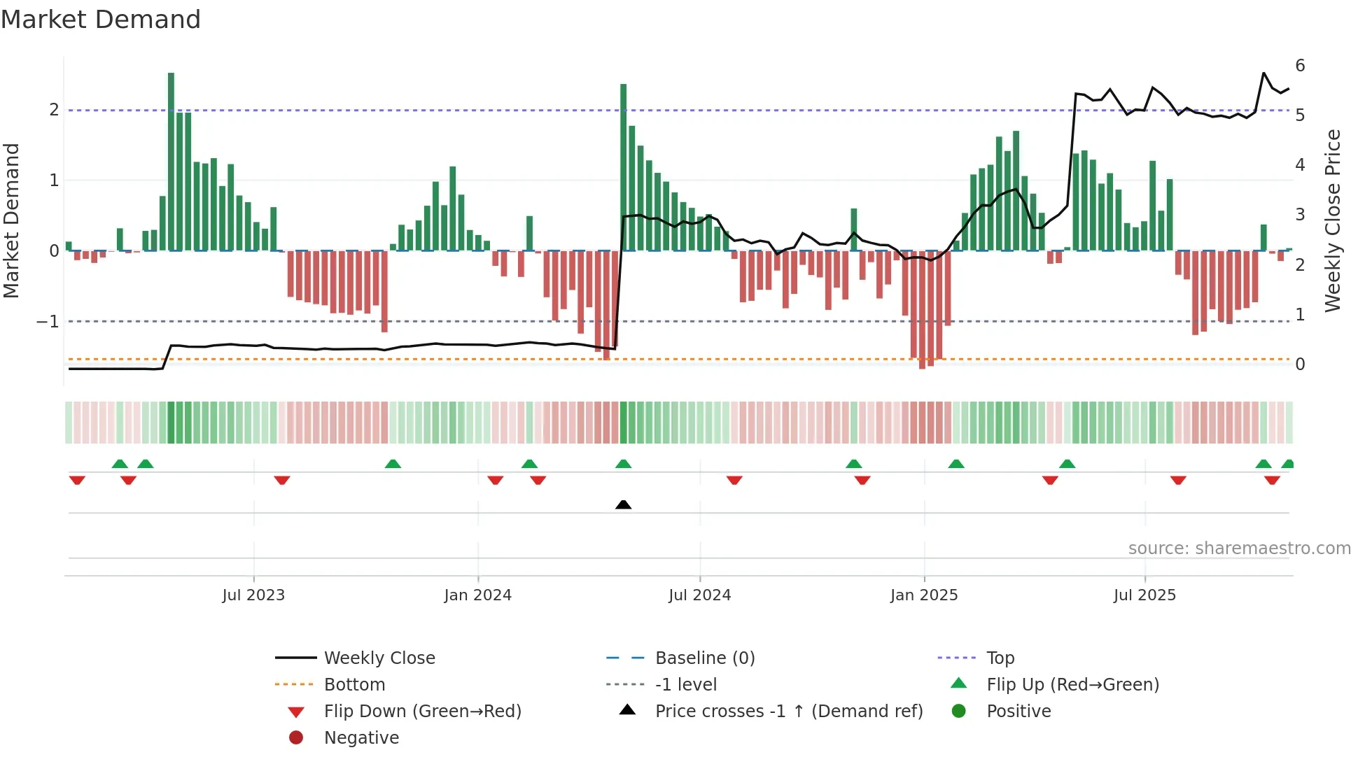 SSABAH weekly Market Demand chart