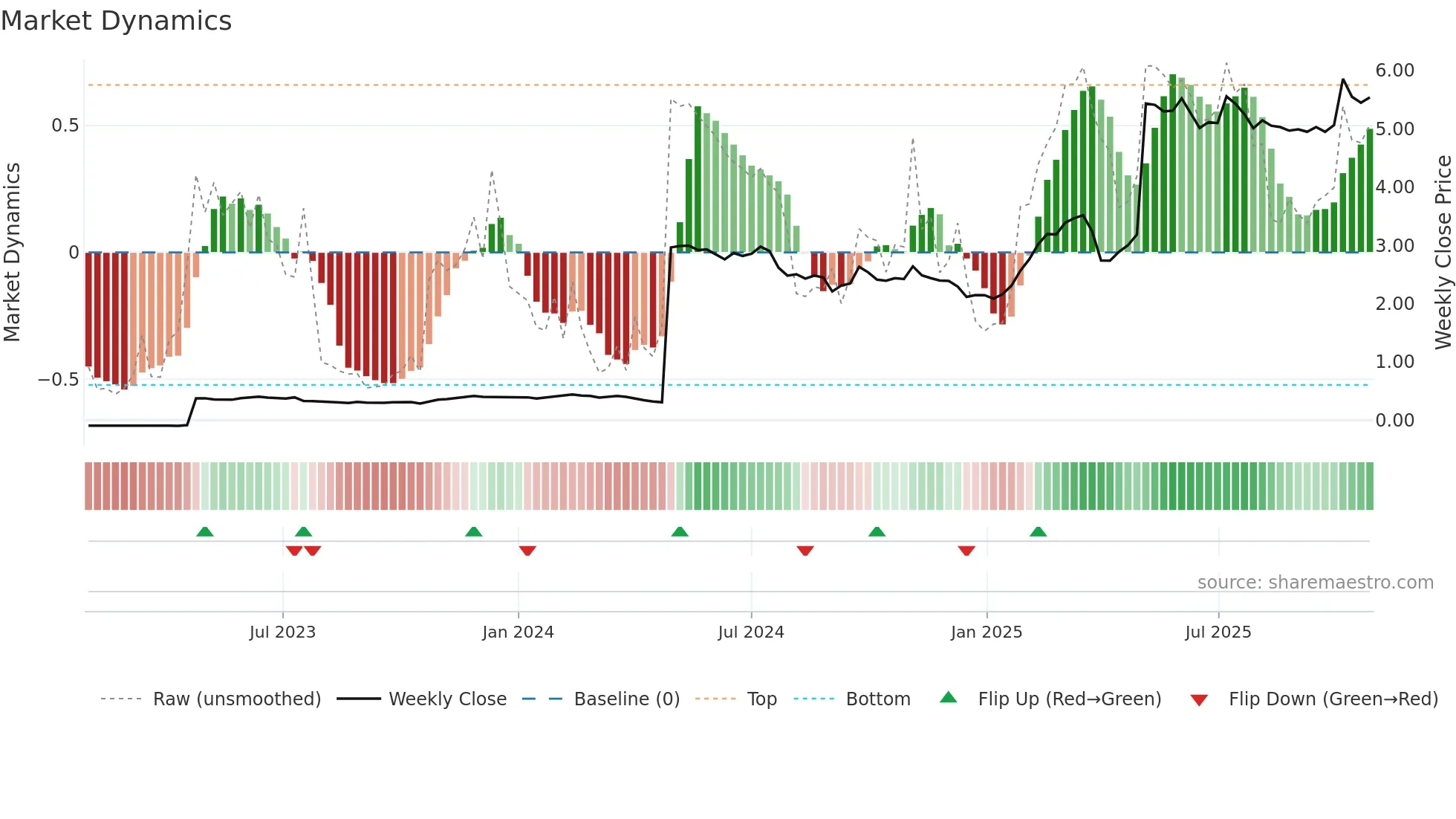 SSABAH weekly Market Dynamics chart