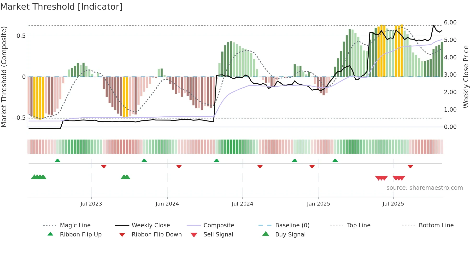 SSABAH weekly Market Threshold chart