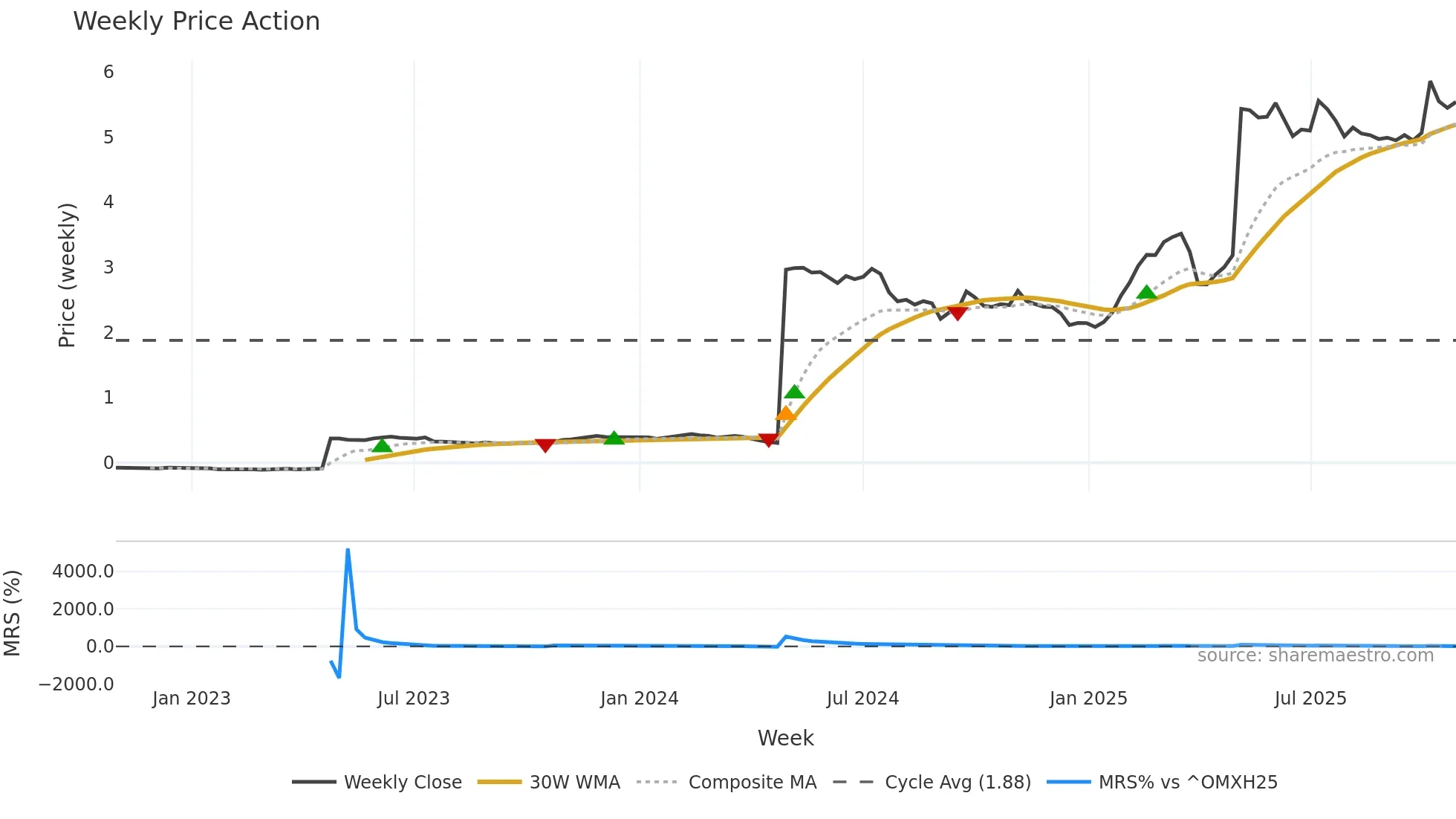 SSABAH weekly Price Action chart, closing 2025-10-27