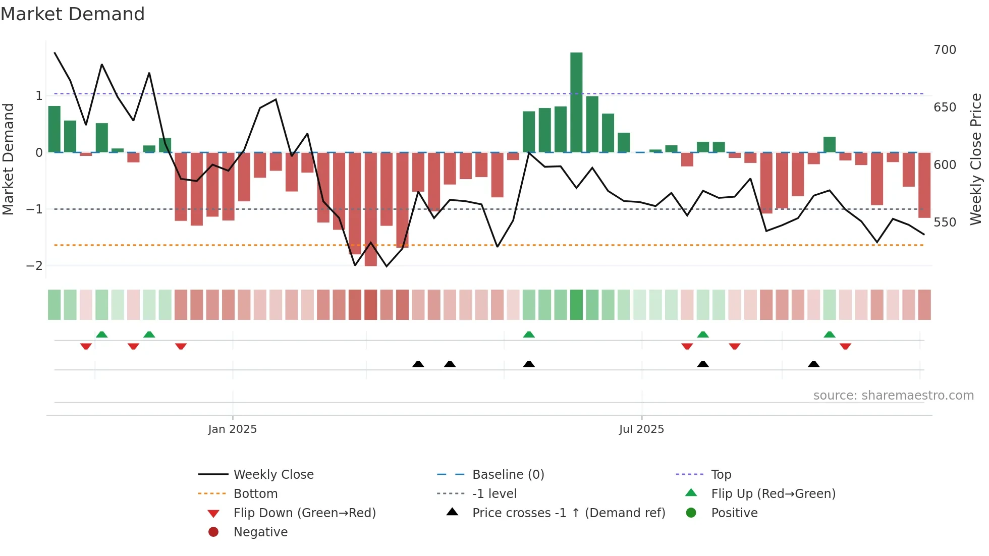 INDGN weekly Market Demand chart