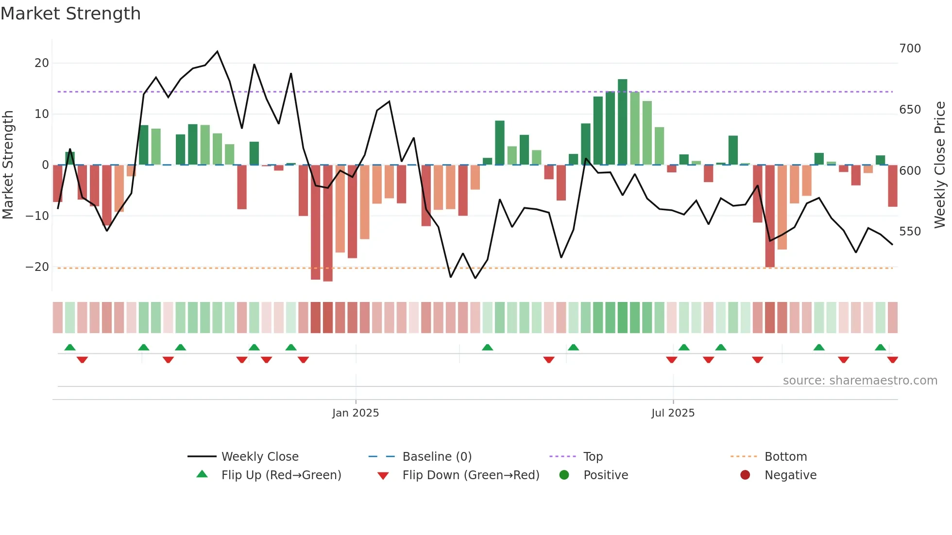 INDGN weekly Market Strength chart