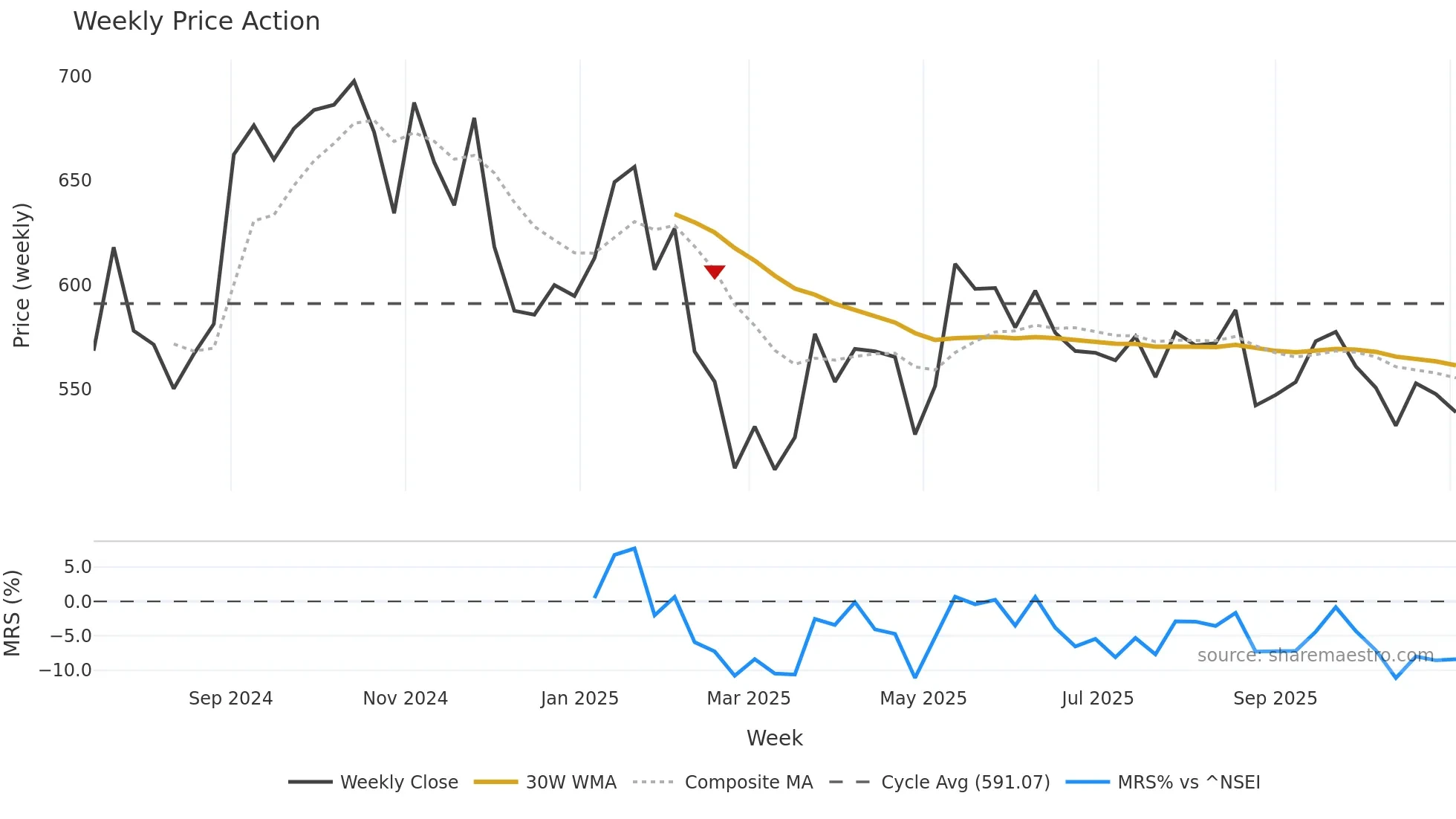 INDGN weekly Price Action chart, closing 2025-11-03