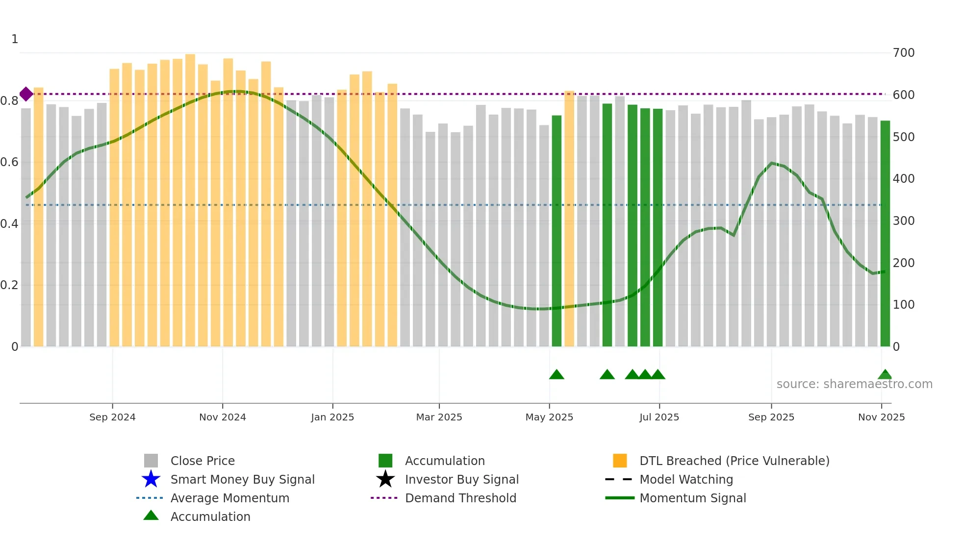 INDGN weekly Smart Money chart