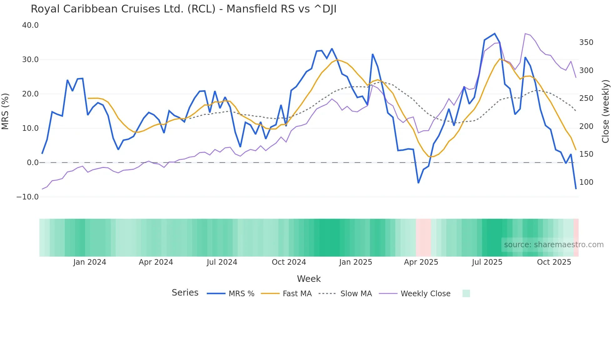 RCL Mansfield Relative Strength chart