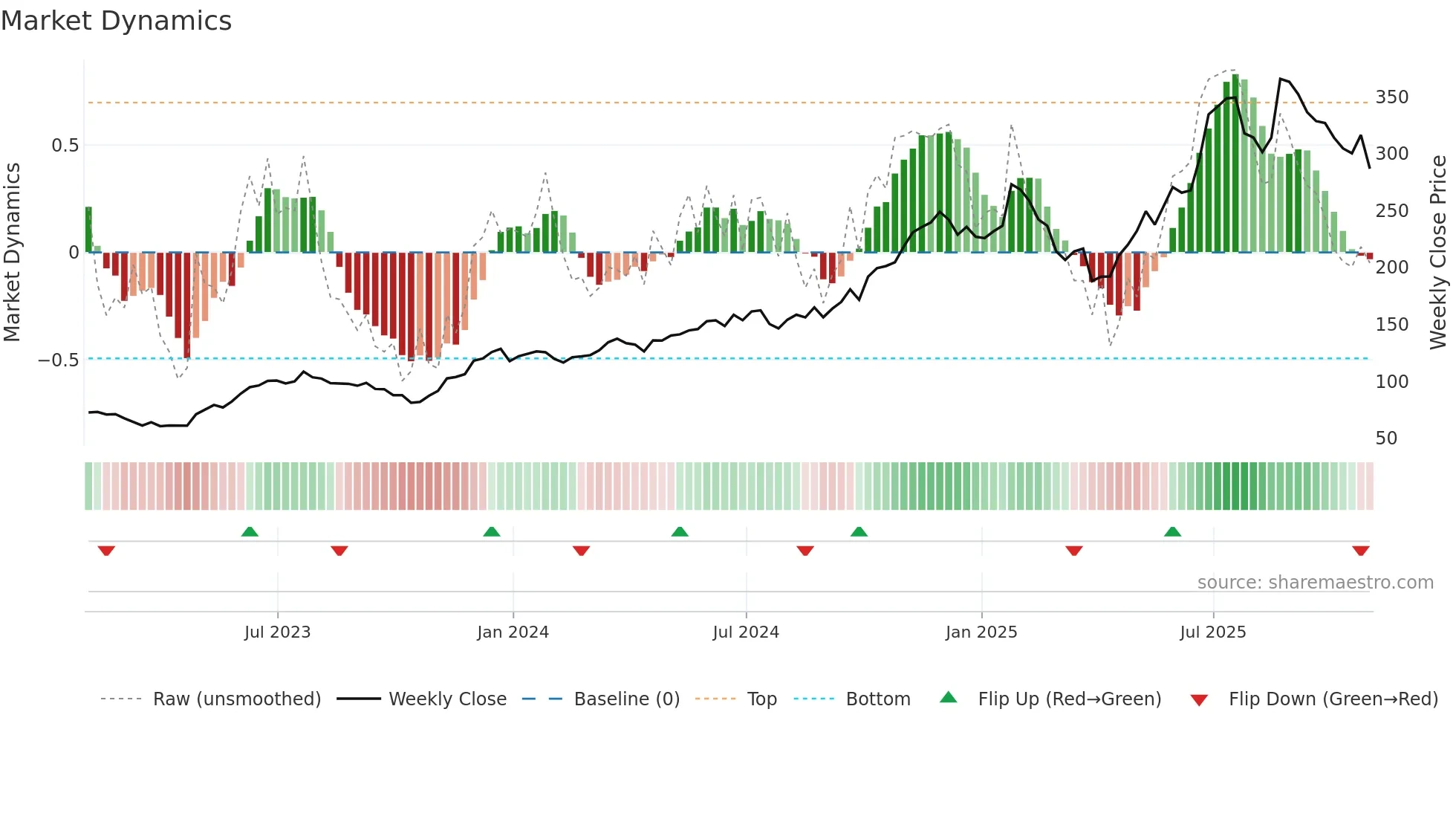 RCL weekly Market Dynamics chart