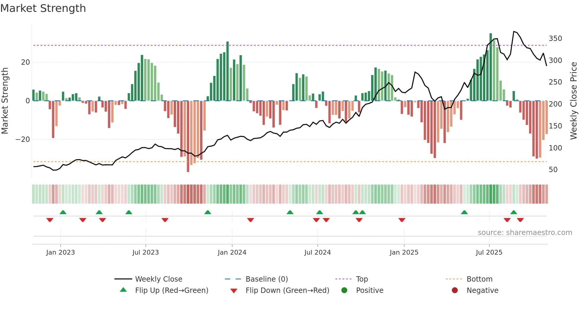 RCL weekly Market Strength chart