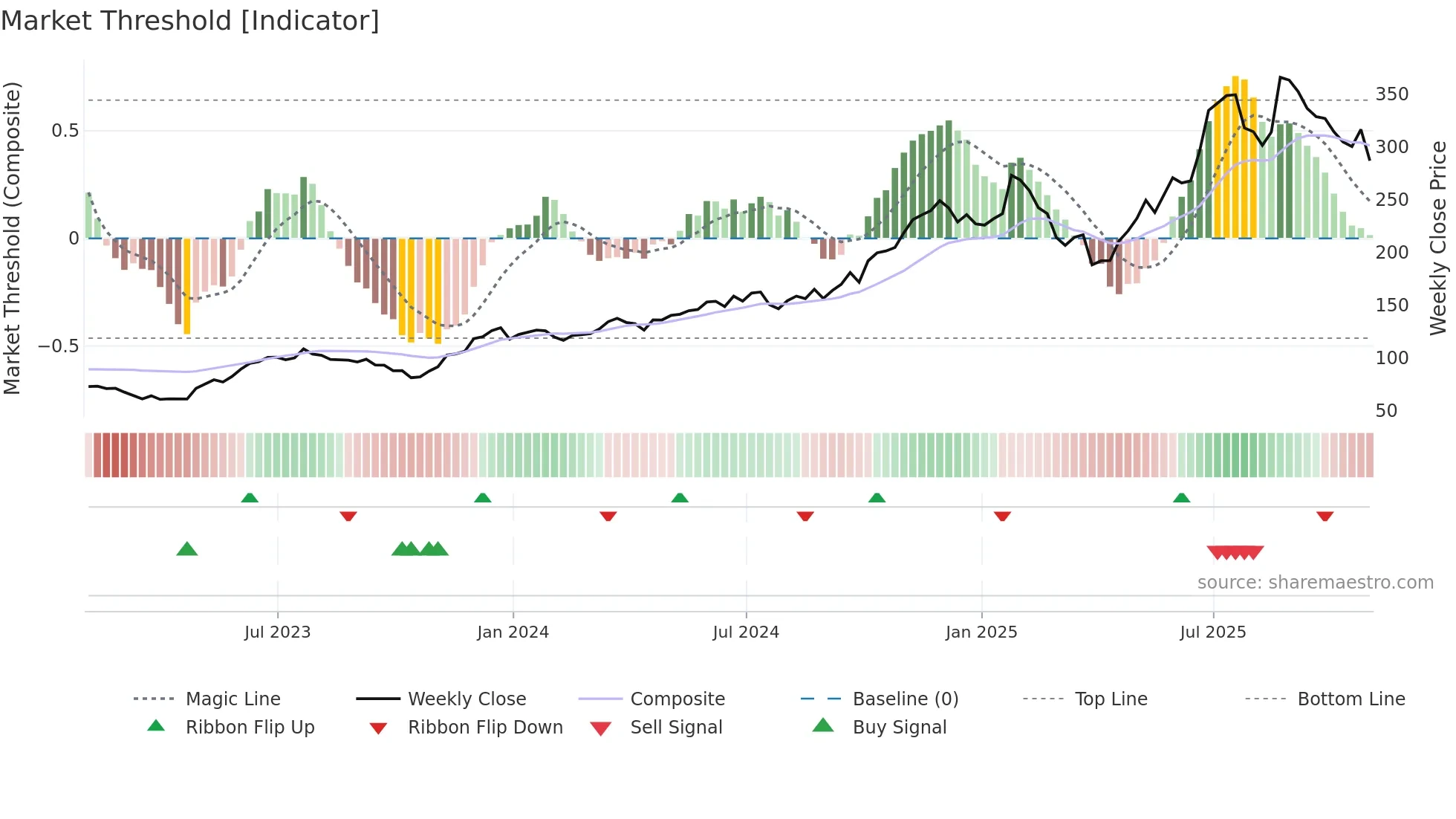 RCL weekly Market Threshold chart