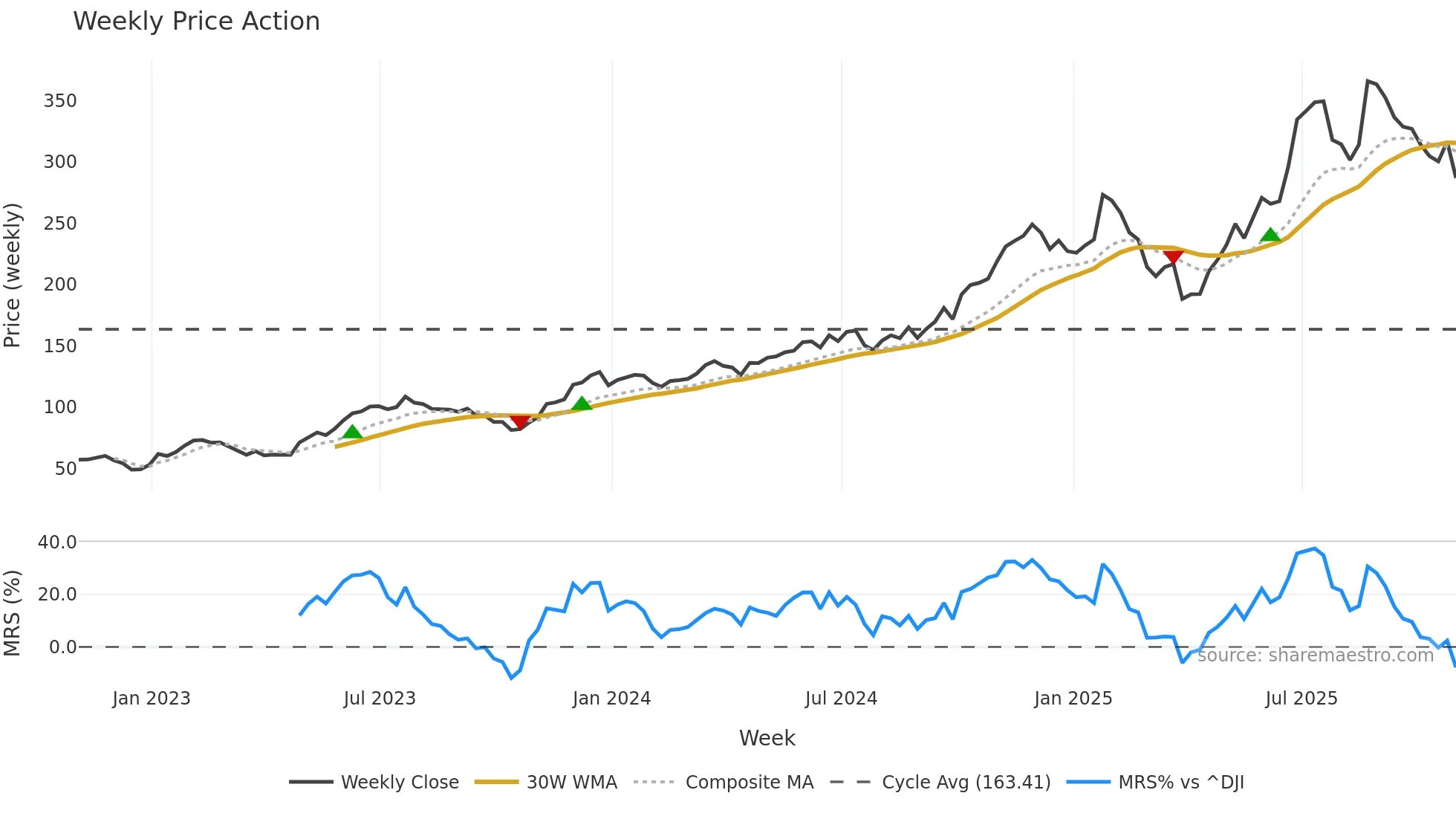 RCL weekly Price Action chart, closing 2025-10-31
