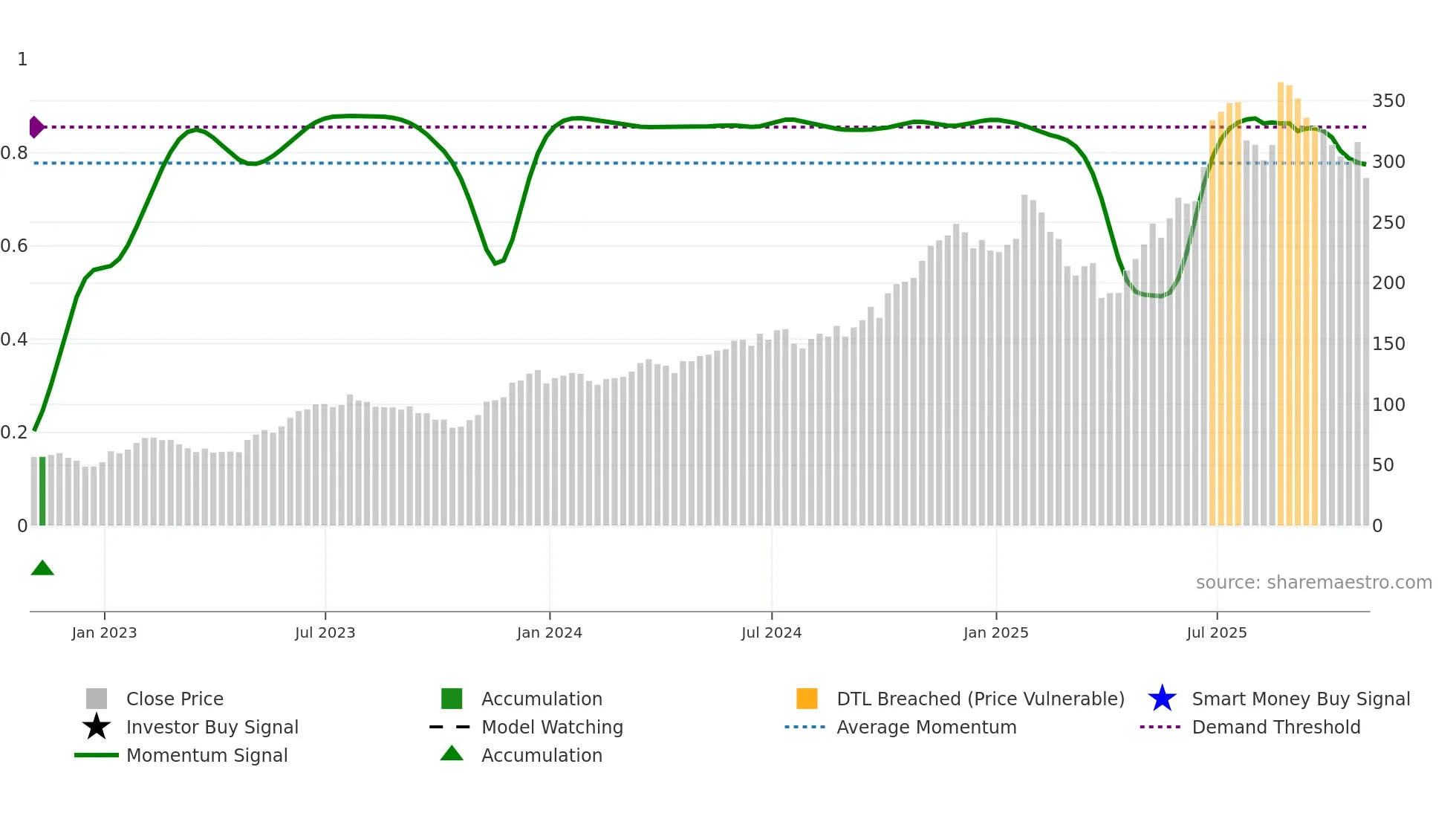 RCL weekly Smart Money chart