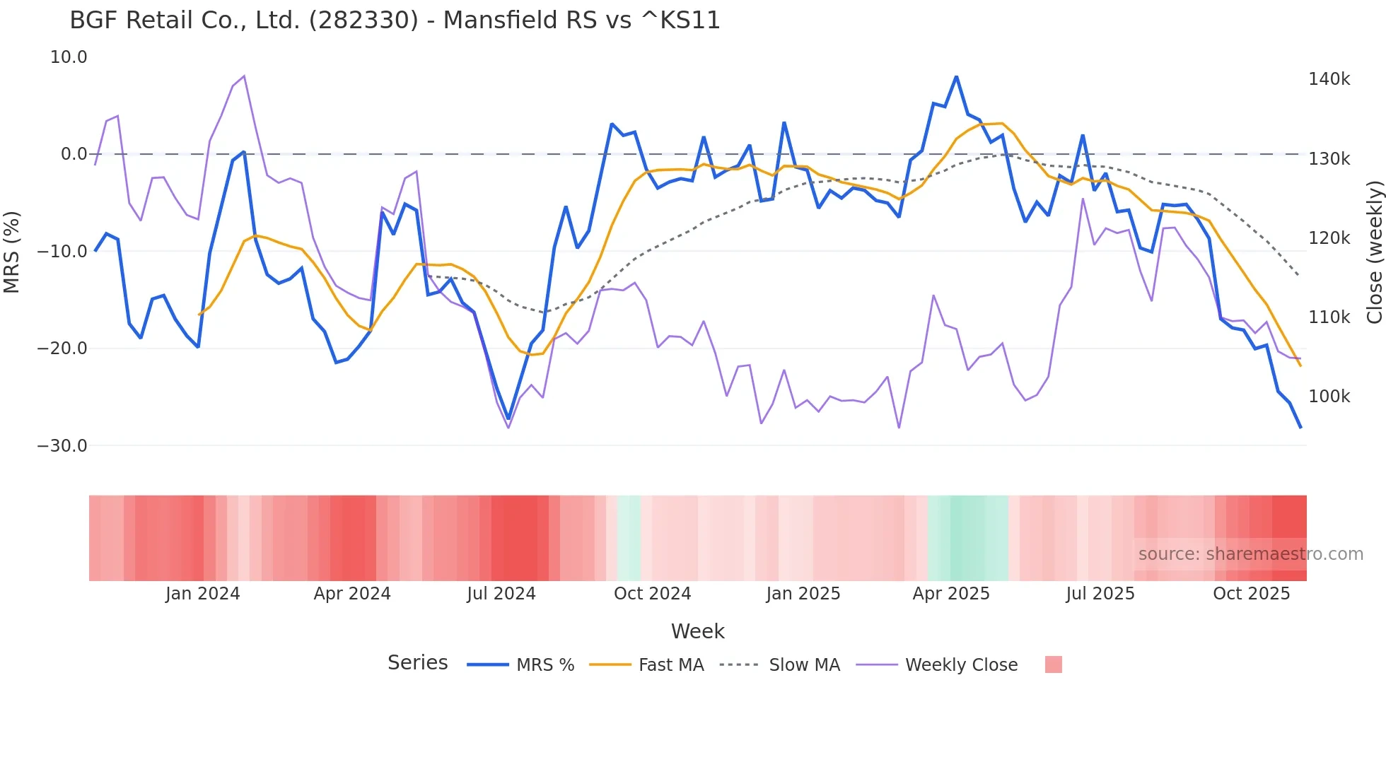 282330 Mansfield Relative Strength chart