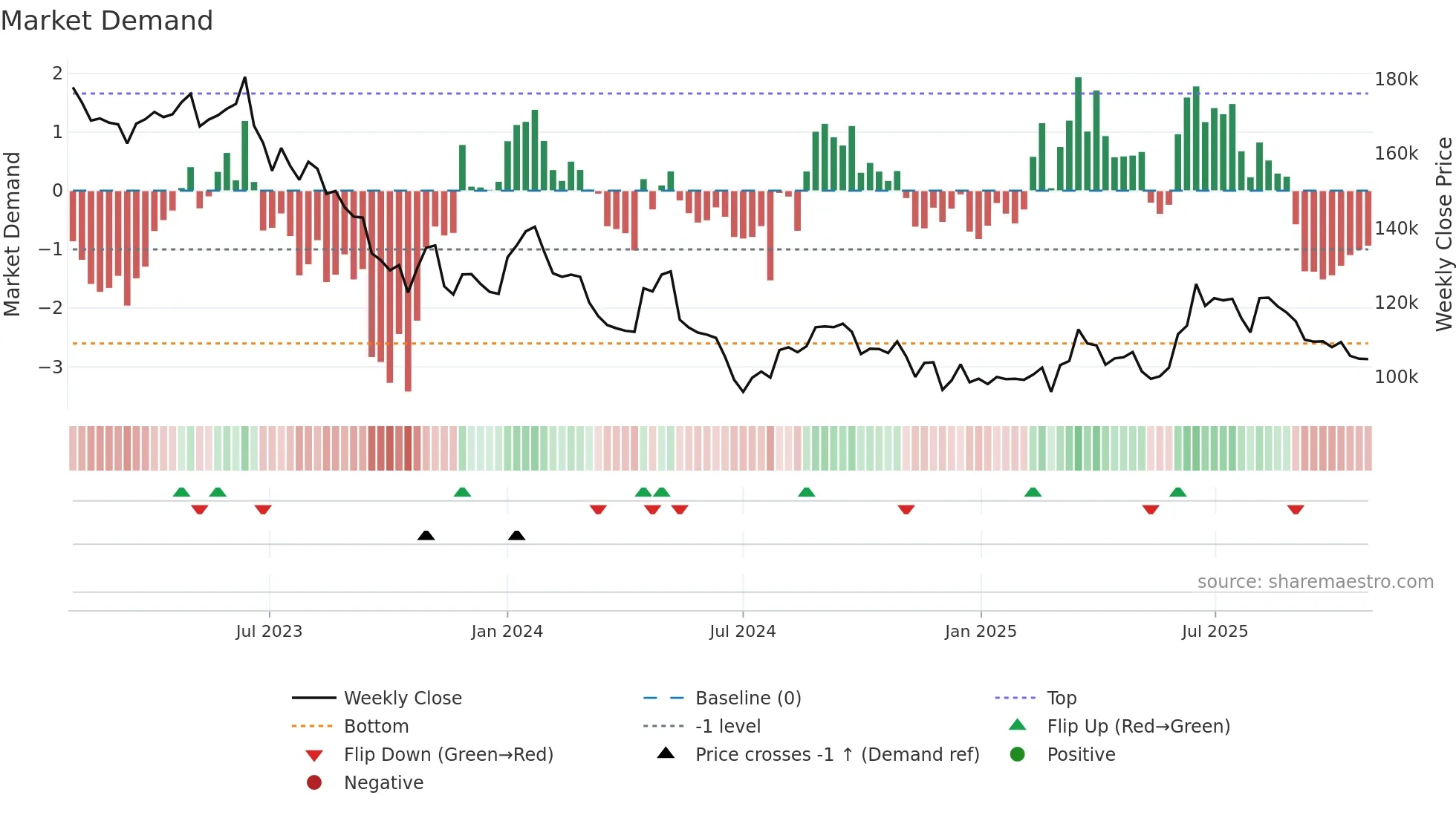 282330 weekly Market Demand chart