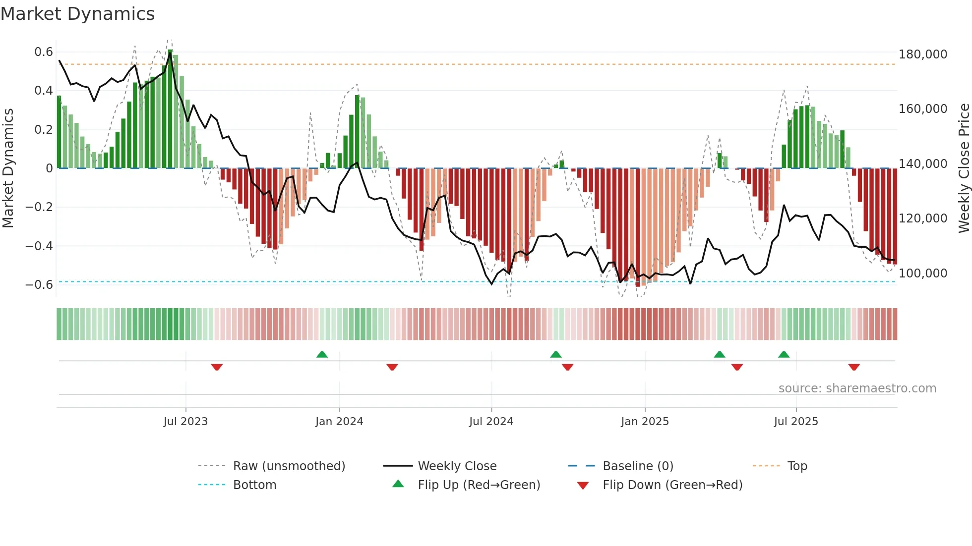282330 weekly Market Dynamics chart