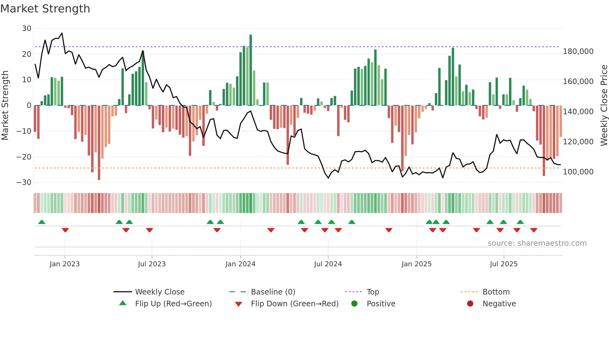 282330 weekly Market Strength chart