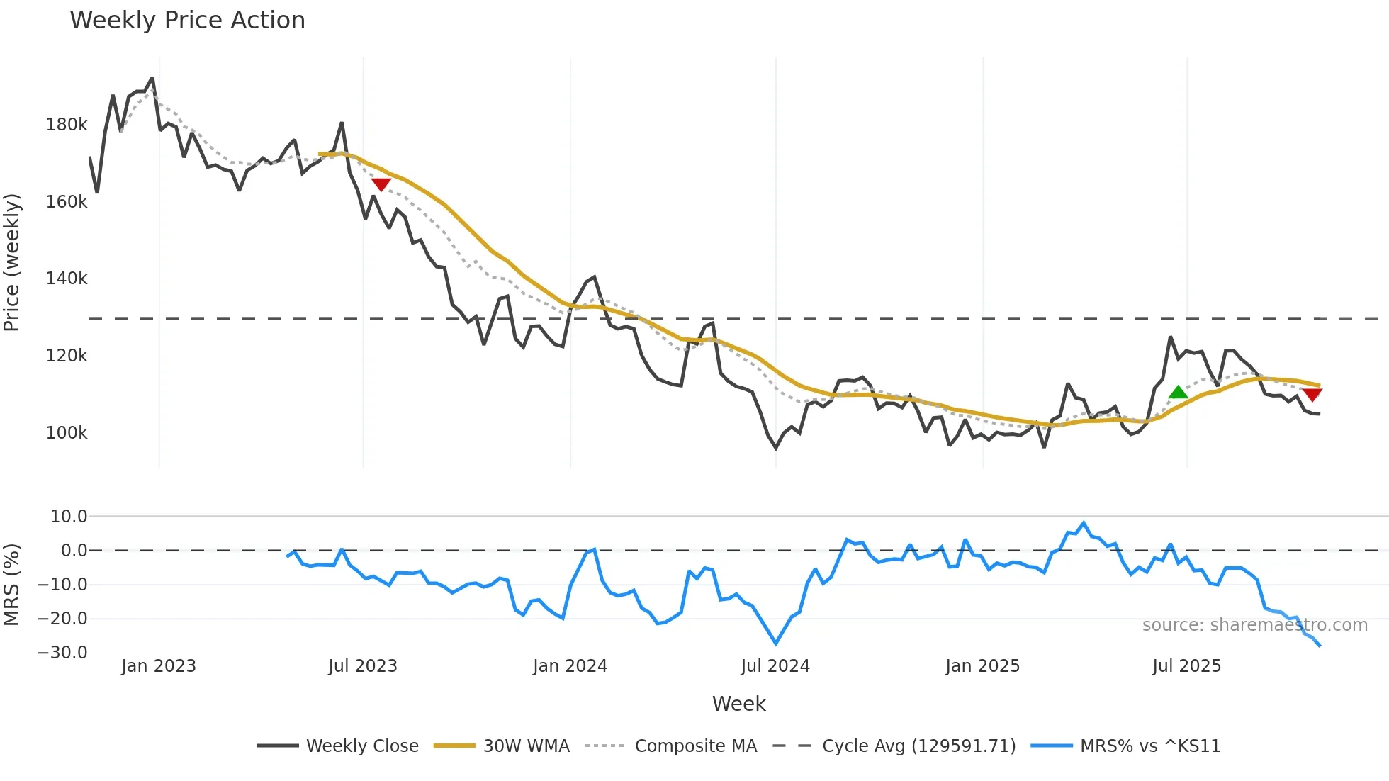 282330 weekly Price Action chart, closing 2025-10-27