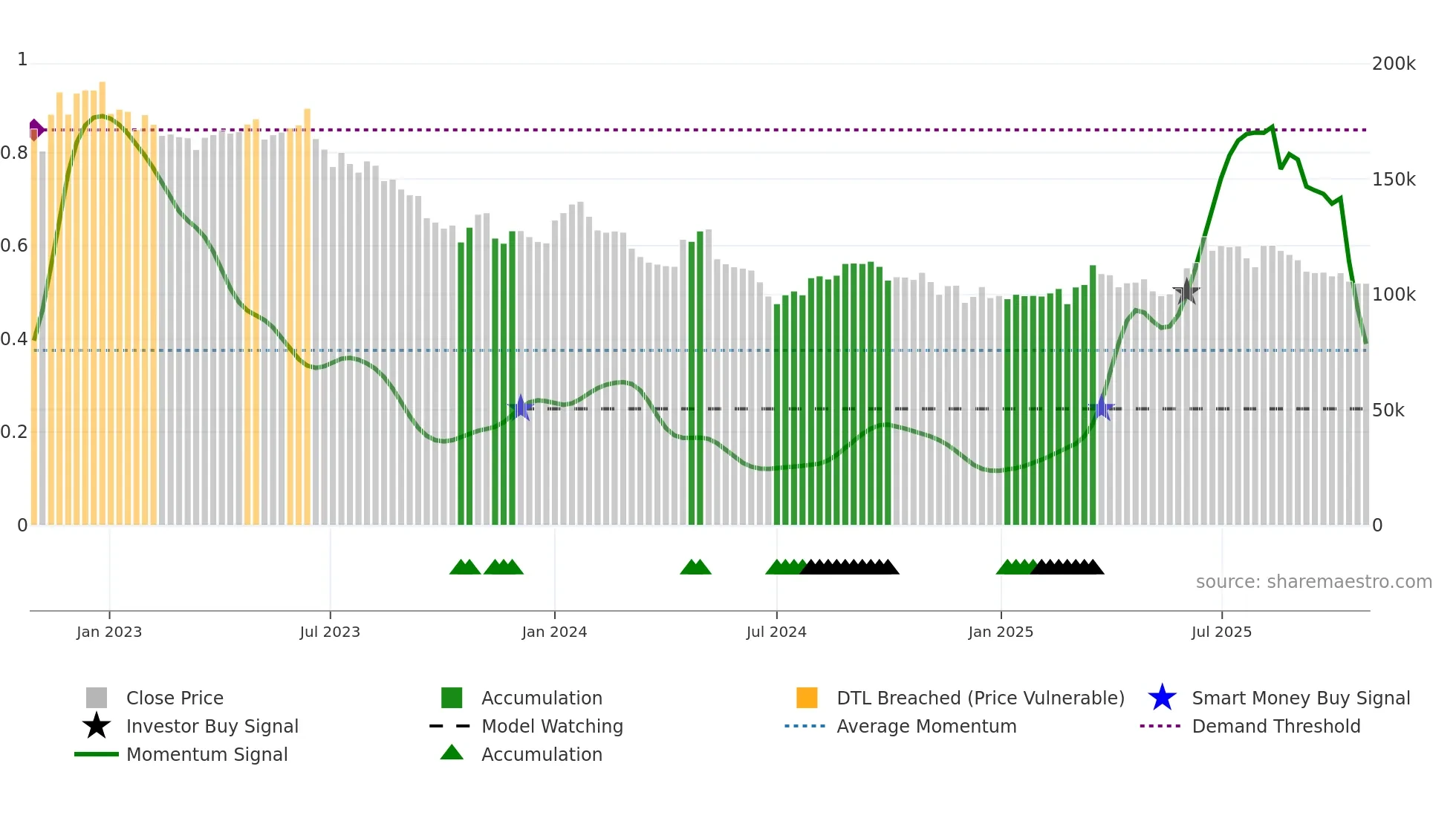 282330 weekly Smart Money chart