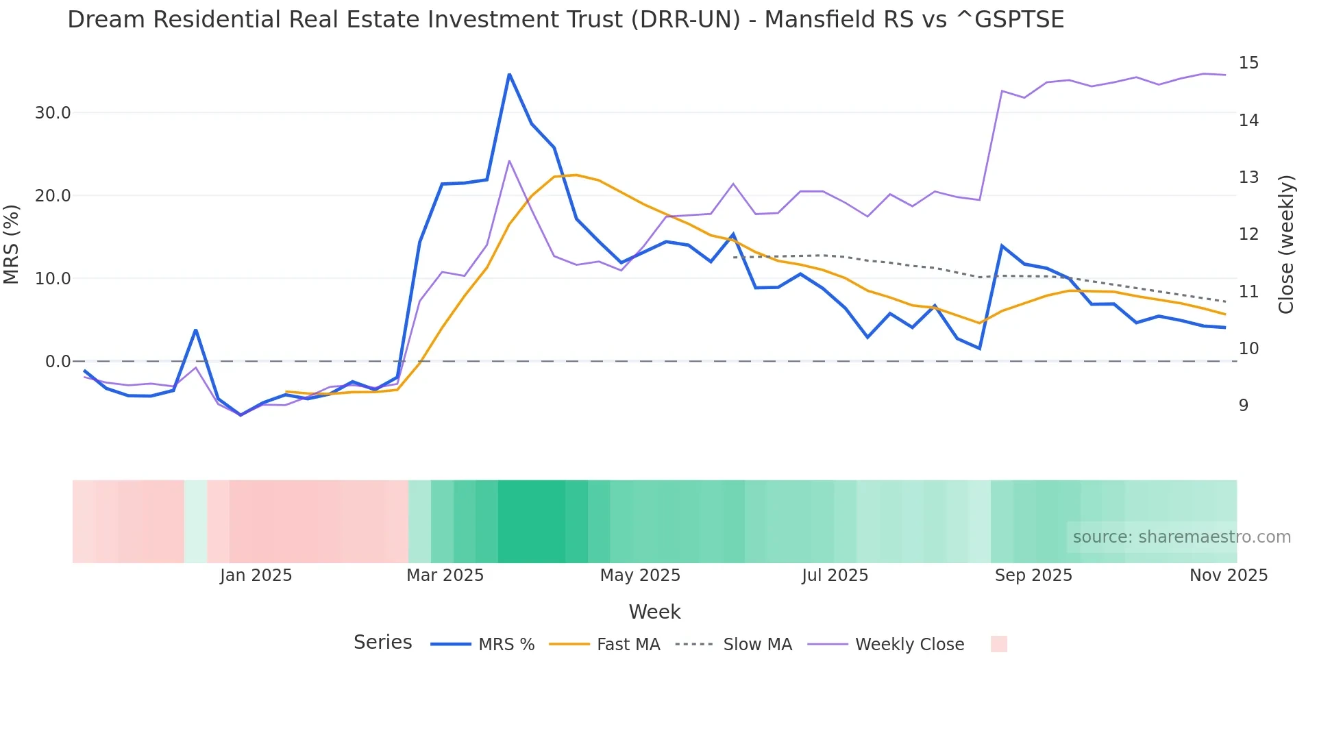 DRR-UN Mansfield Relative Strength chart