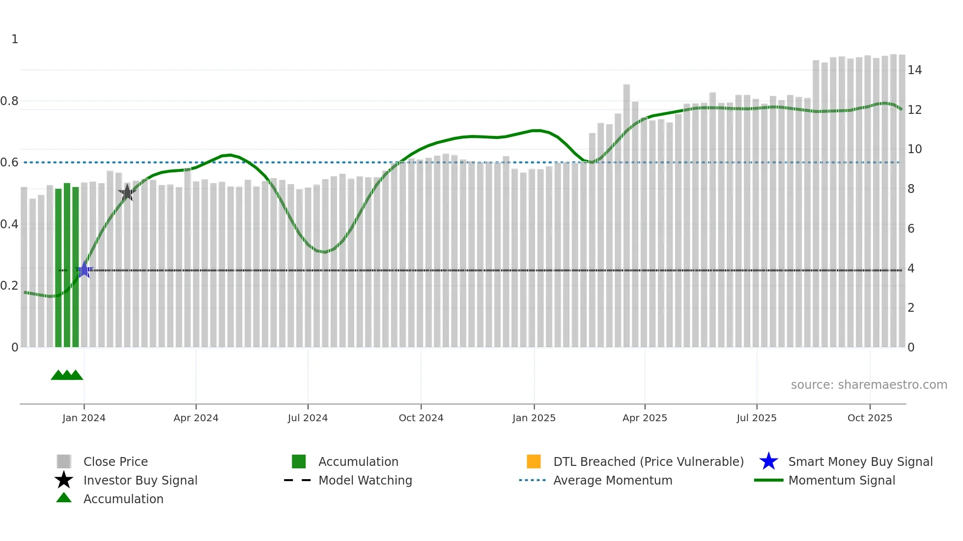 DRR-UN weekly Smart Money chart