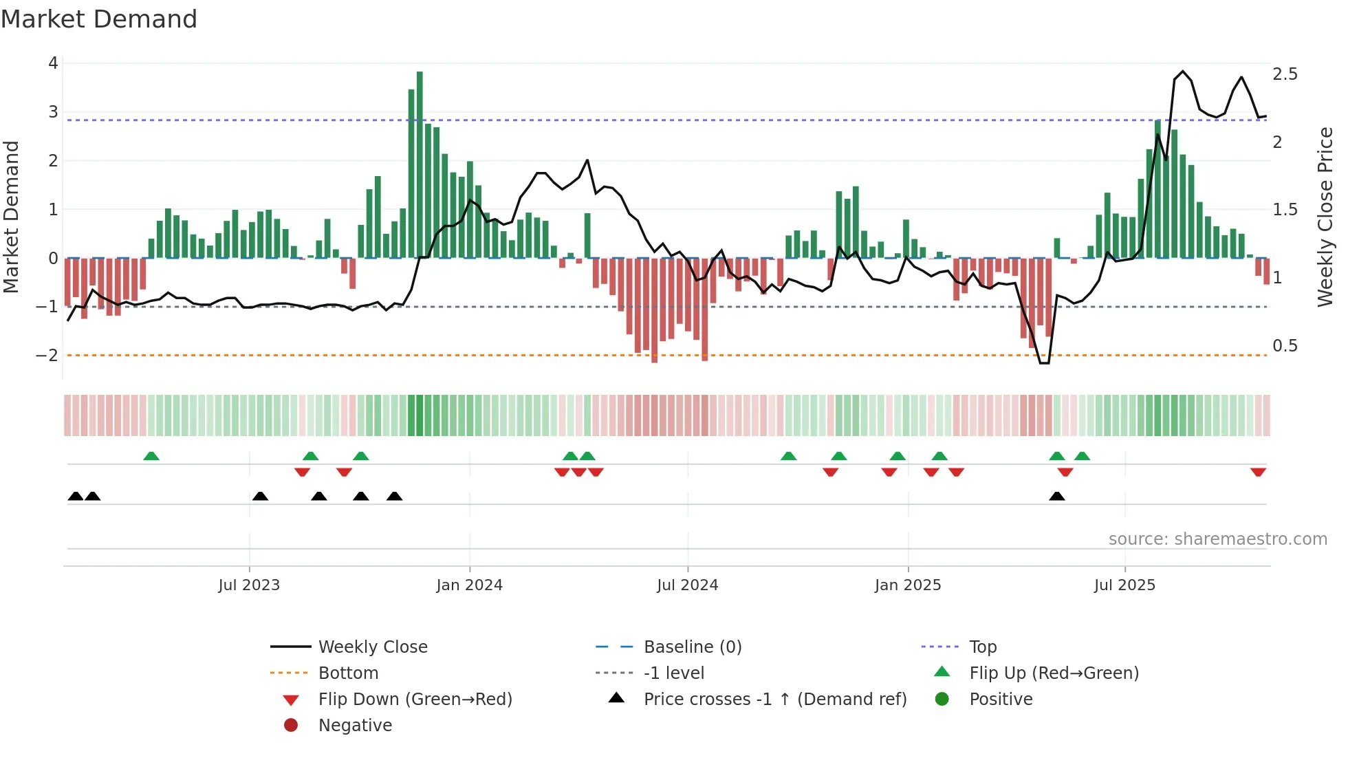 3680 weekly Market Demand chart