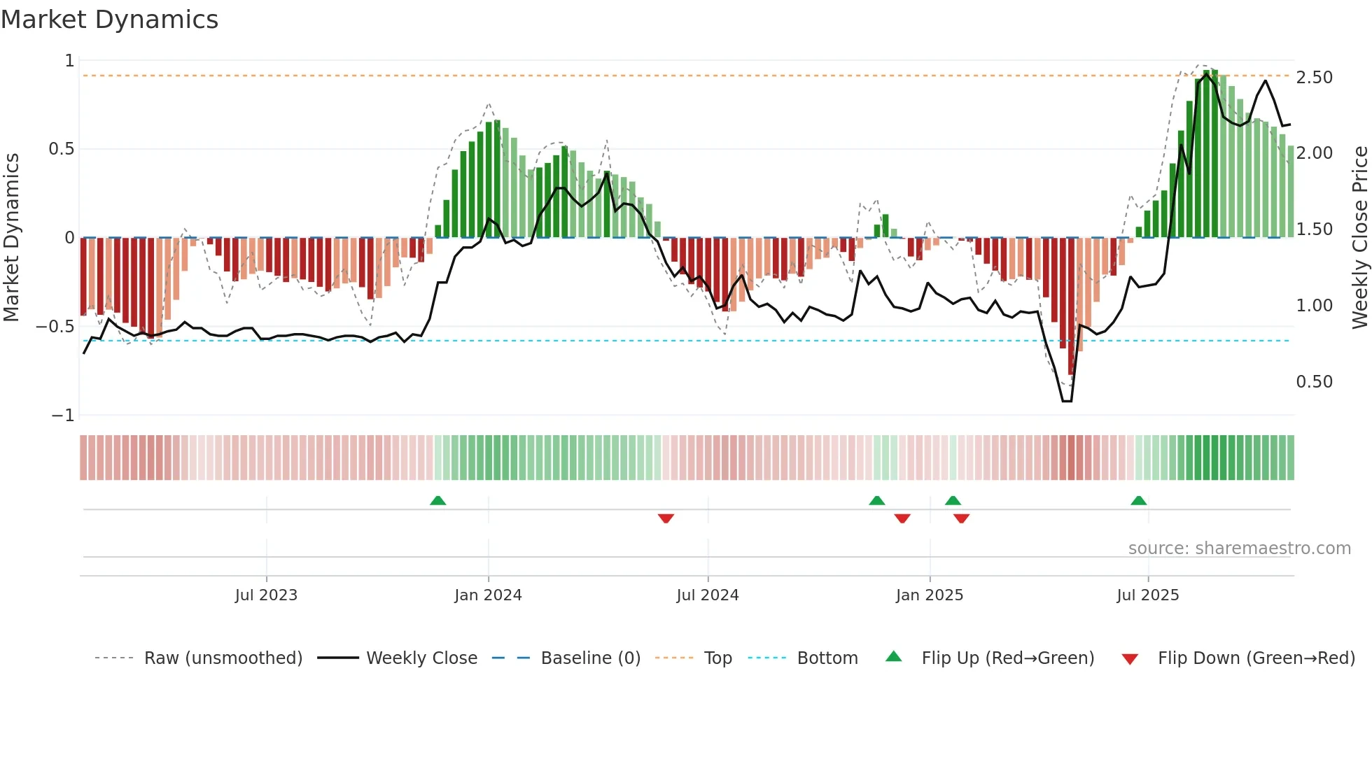 3680 weekly Market Dynamics chart