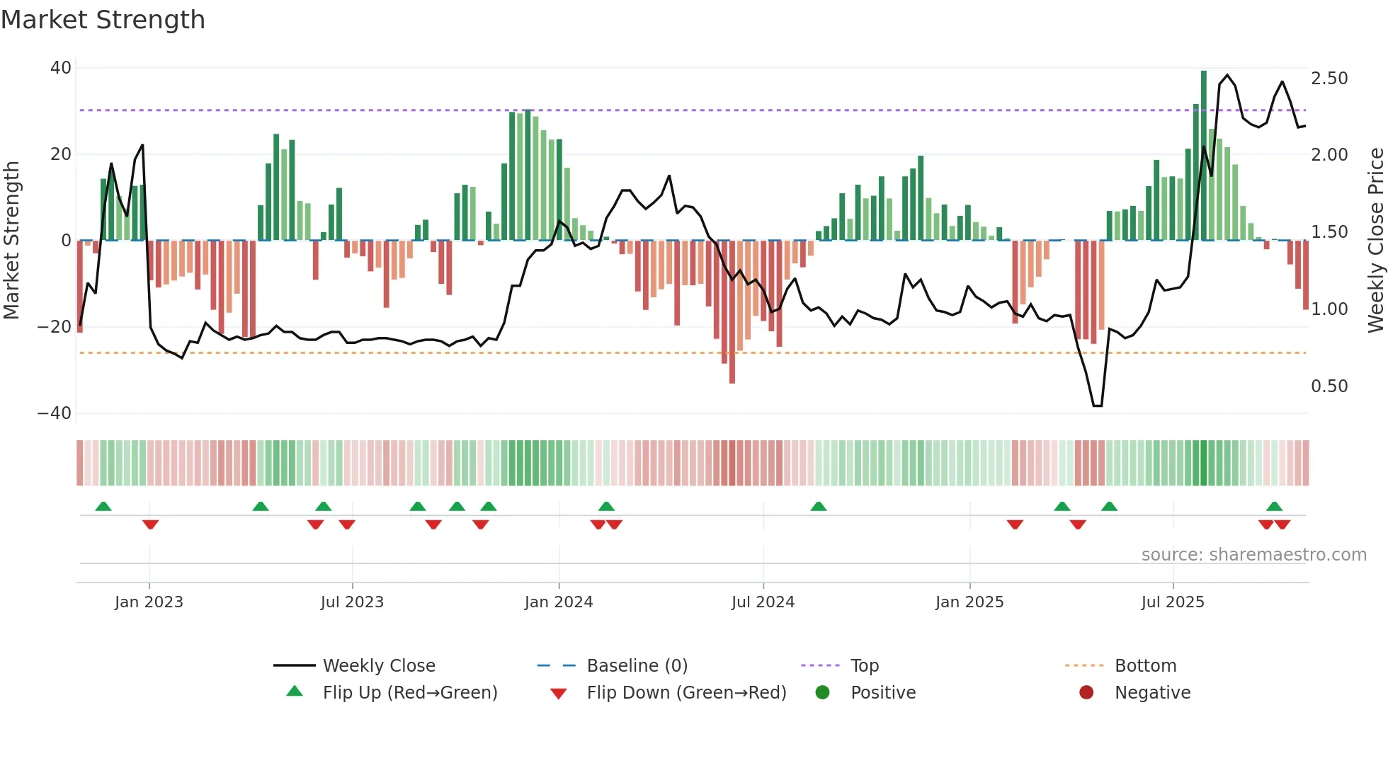 3680 weekly Market Strength chart