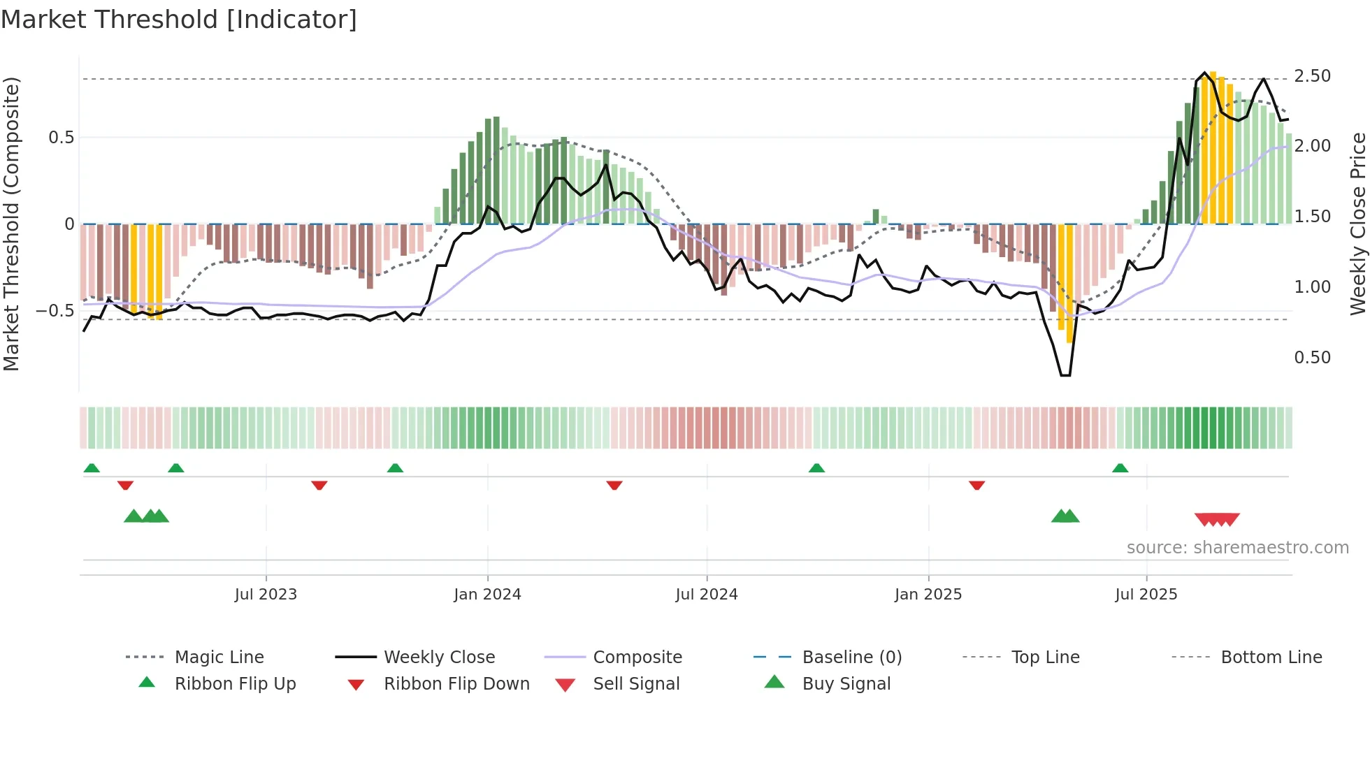 3680 weekly Market Threshold chart