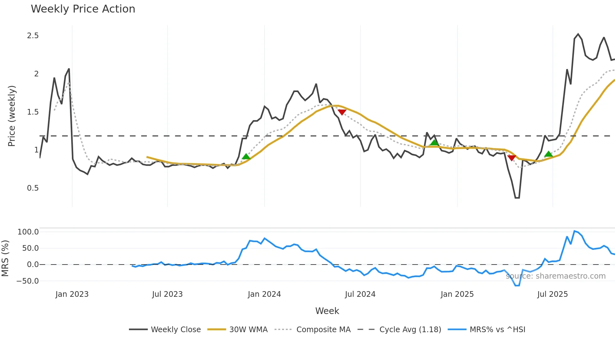 3680 weekly Price Action chart, closing 2025-10-27