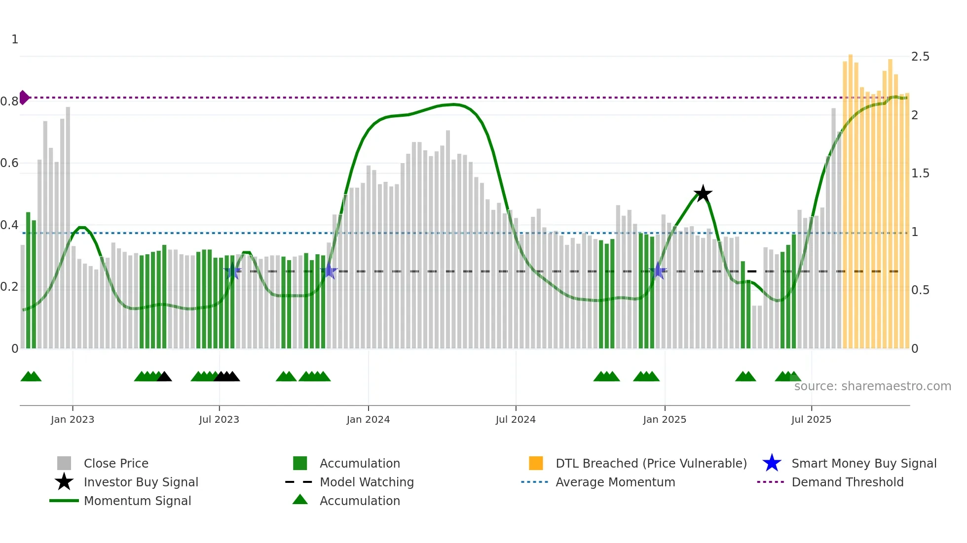 3680 weekly Smart Money chart