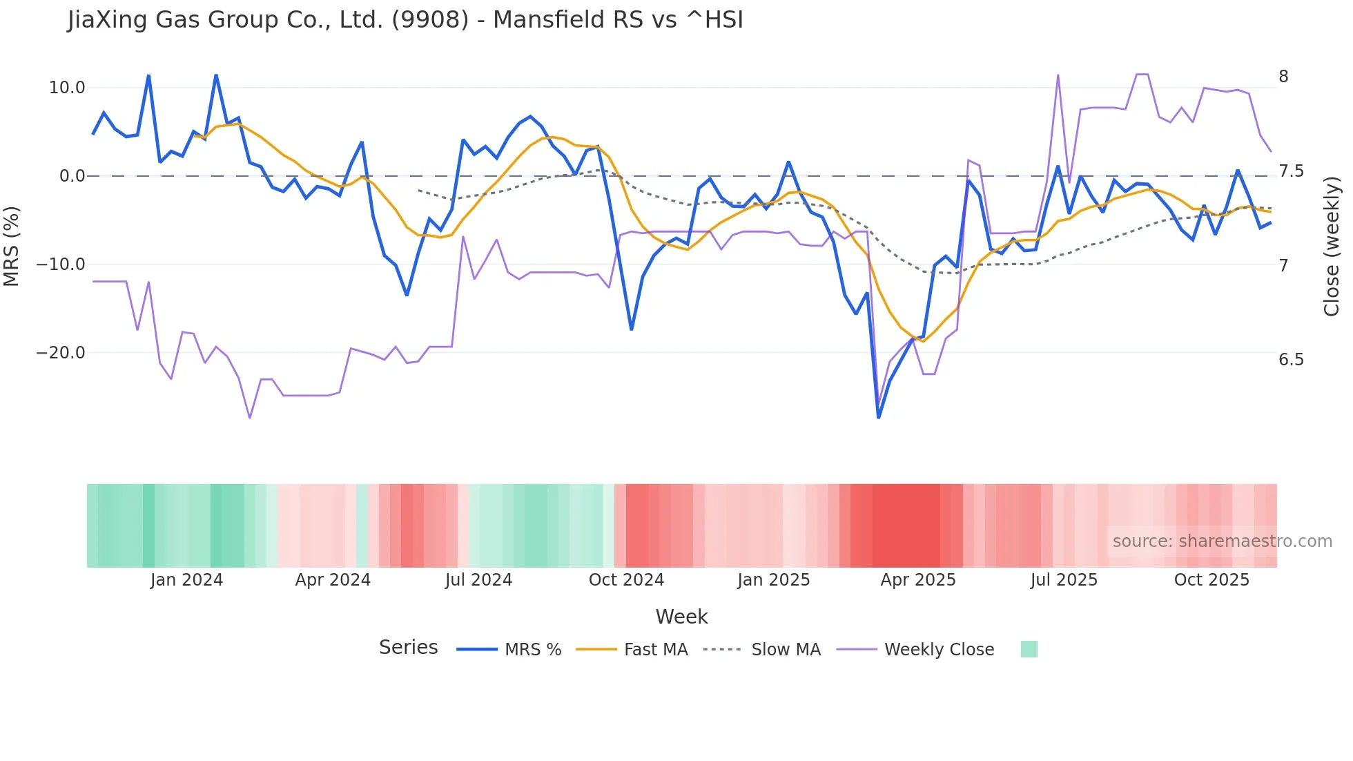 9908 Mansfield Relative Strength chart