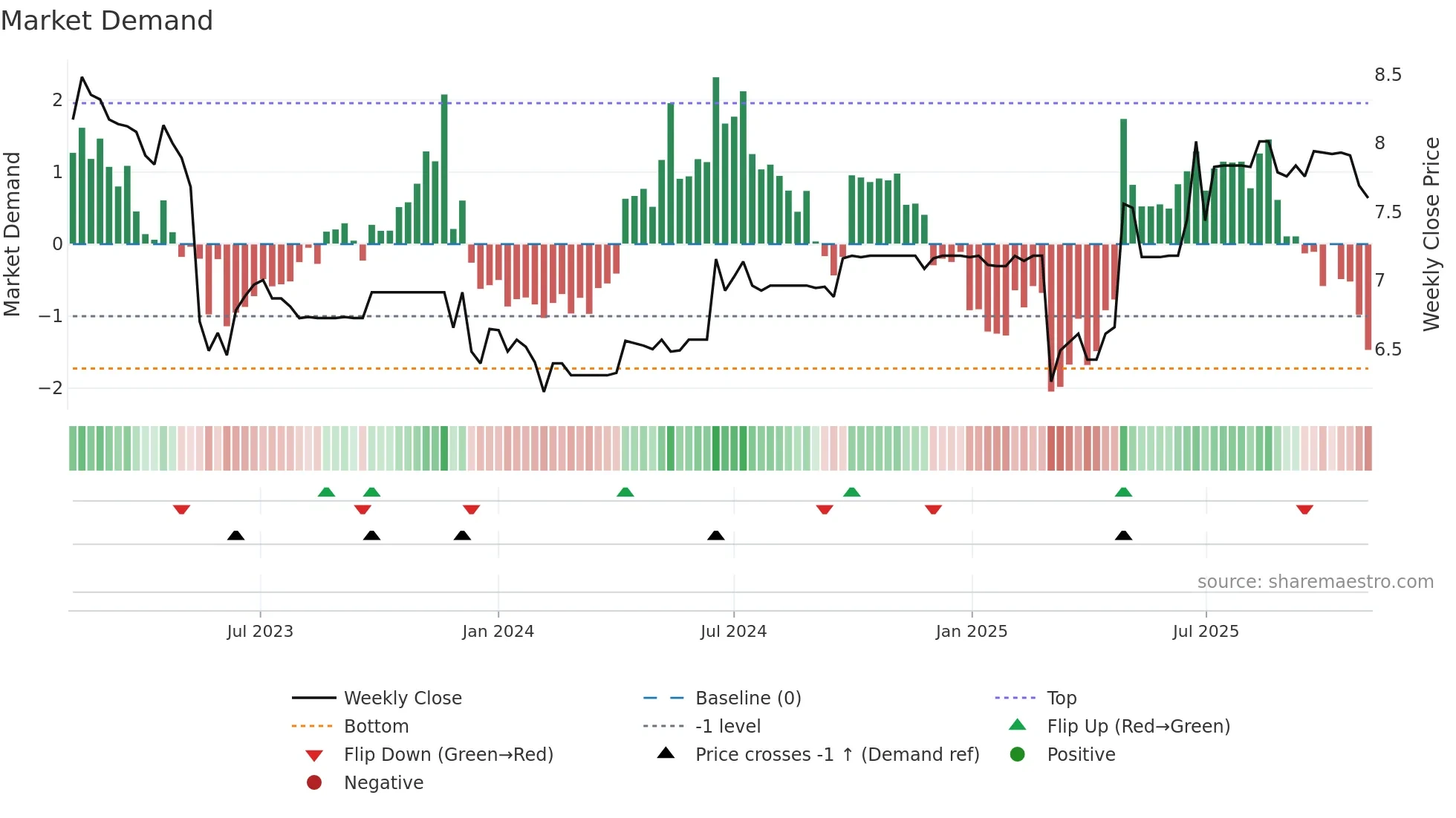 9908 weekly Market Demand chart