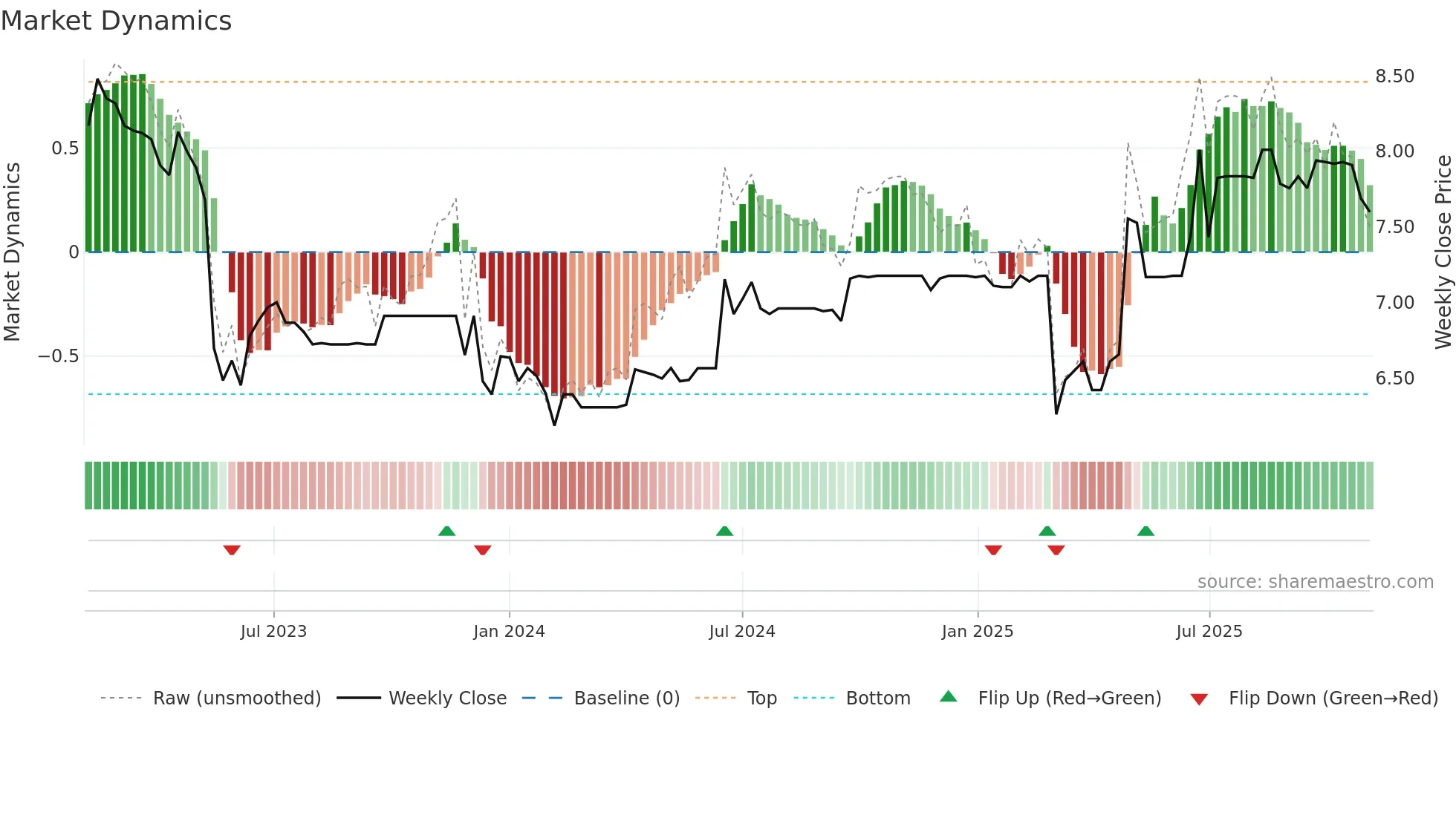 9908 weekly Market Dynamics chart