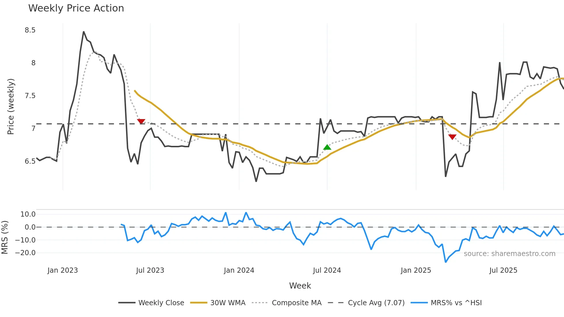 9908 weekly Price Action chart, closing 2025-11-03
